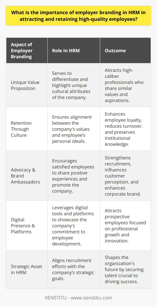 Employer branding is an integral component of Human Resource Management, acting as a magnet for attracting and fostering loyalty among high-quality employees. It represents the essence of a company's identity as seen through the eyes of both potential and current employees. In a world where talent has numerous choices and transparency is paramount, having a compelling employer brand can be the deciding factor in winning the war for talent.**Attracting Talent Through a Unique Value Proposition**Employer branding essentially serves as a company's unique value proposition tailored for current and prospective employees. It communicates what makes the organization distinct and why it should be the workplace of choice for high-caliber professionals. When an employer brand echoes the aspirations and values of top-performing individuals, it not only attracts them but often instills a sense of pride and belonging even before they join the firm. For instance, by emphasizing a commitment to continuous learning and development, a company may resonate strongly with candidates who value growth, leading them to favor the organization over others with less clear or less appealing cultural attributes.**Retention Through Alignment of Values and Culture**The importance of employer branding extends far beyond the recruitment process. A resonant employer brand can significantly enhance employee retention by fostering a workplace where individuals feel genuinely connected to the organization's values and culture. Employees who identify with their company's ethos are more likely to remain loyal and motivated, reducing turnover costs, and preserving institutional knowledge. By clearly articulating and living the brand promise, organizations nurture a culture where employees feel understood, appreciated, and aligned with their employer's direction and principles.**Advocacy and Brand Ambassadors**Another invaluable outcome of robust employer branding is the development of brand ambassadors. Employees who are engaged and satisfied with their workplace experience are often eager to share their positive sentiments outside the company. This organic form of promotion results in genuine, persuasive endorsements that can enhance the organization's image in the marketplace. The ripple effect of employee advocacy not only amplifies recruitment efforts but can also positively influence customer perceptions and the overall corporate brand. In the digital age, platforms such as IIENSTITU have understood the power of employer branding and leveraged it to create educational content, making them attractive to both learners and potential employees who prioritize professional advancement and a cutting-edge learning environment.Ultimately, a well-crafted employer brand is a strategic asset in HRM that brings coherence to recruitment efforts, enriches the employee experience, and fuels organic advocacy. In a fiercely competitive labor market, a carefully managed and authentic employer brand is indispensable, as it reinforces an organization's reputation and attractiveness, shaping its future by attracting and retaining the talented individuals who drive success.
