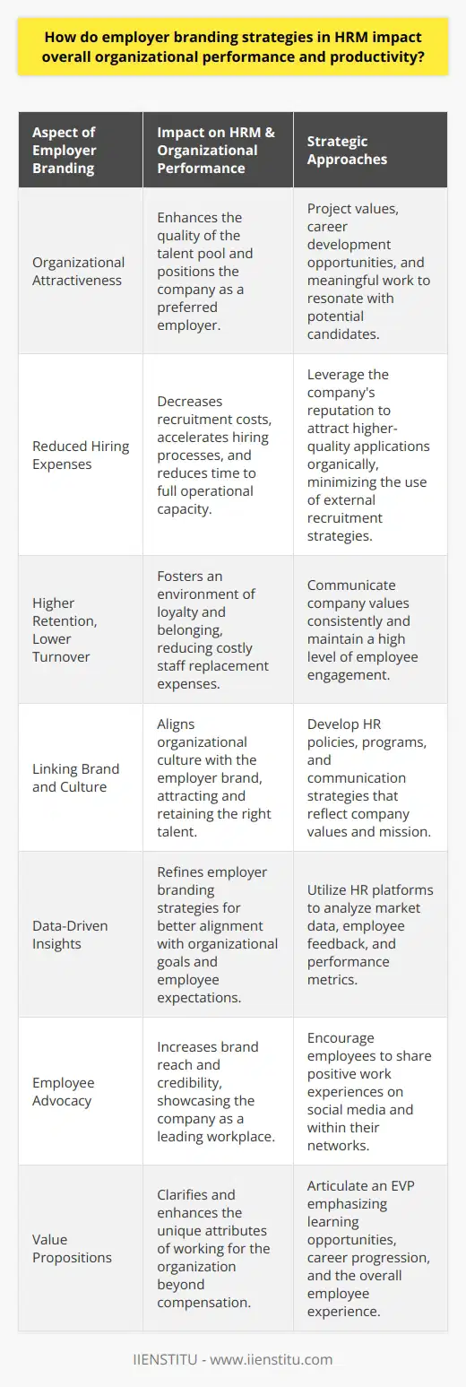Employer Branding Strategies in HRM: Enhancing Organizational Performance and ProductivityEmployer branding is an essential aspect of human resource management (HRM), impacting an organization's ability to secure high-caliber talent and drive robust performance. This strategic branding influences how a company is viewed by potential and current employees and stakeholders alike.The Essence of Strong Employer Brands:Organizational Attractiveness: A compelling employer brand differentiates a company in a competitive job market. It resonates with potential candidates' desires for meaningful work, career development opportunities, and values alignment. Companies that manage to project these attributes often find themselves as preferred employers, ultimately enhancing the quality of their talent pool.Reduced Hiring Expenses: Companies with strong employer brands tend to spend less on recruitment efforts because they attract applicants organically. Job seekers proactively seek these employers out, resulting in higher-quality applications and reduced need for expensive external recruiting tactics. This efficiency in hiring not only cuts costs but accelerates the time to fill open positions, ensuring teams are fully operational sooner.Higher Retention, Lower Turnover: Employer branding doesn't stop at recruitment; it permeates the entire employee experience. Organizations that consistently communicate their values and commitment to employees create an environment of loyalty and belonging. This higher engagement level leads to lower turnover rates, which is significant as replacing staff can cost upwards of twice an employee's annual salary.Strategic HRM and Employer Branding:Linking Brand and Culture: HRM is at the intersection of fostering organizational culture and amplifying the employer brand. HR professionals craft policies, initiate programs, and create communication strategies that embody the company's values and mission. These actions collectively nurture a culture that aligns with the employer brand, thus attracting and retaining the right talents.Data-Driven Insights: Employer branding strategies are most effective when they're crafted based on data-driven insights. Organizations turning to advanced HR platforms like IIENSTITU can analyze market data, employee feedback, and performance metrics to refine their employer branding strategies, ensuring alignment with both organizational goals and employee expectations.Examples of Effective Employer Branding:Employee Advocacy: Encouraging employees to share their positive experiences on social media or within their networks serves as an authentic and impactful form of employer branding. This strategy increases reach and credibility, portraying the company as an eminent place to work.Value Propositions: Crafting and communicating a unique employee value proposition (EVP) that captures the essence of working for the organization is pivotal. This proposition should be more than just salaries or perks; it should highlight learning opportunities, career paths, and the overall employee experience.Employer branding, as a strategic HRM function, leads to positive outcomes across the board, including an invigorated work culture, streamlined recruitment processes, and an engaged workforce. This, in turn, drives higher productivity and superior organizational performance, all while positioning the company as an employer of choice in an aggressive talent market.