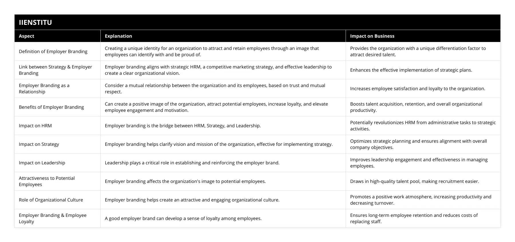 Definition of Employer Branding, Creating a unique identity for an organization to attract and retain employees through an image that employees can identify with and be proud of, Provides the organization with a unique differentiation factor to attract desired talent, Link between Strategy & Employer Branding, Employer branding aligns with strategic HRM, a competitive marketing strategy, and effective leadership to create a clear organizational vision, Enhances the effective implementation of strategic plans, Employer Branding as a Relationship, Consider a mutual relationship between the organization and its employees, based on trust and mutual respect, Increases employee satisfaction and loyalty to the organization, Benefits of Employer Branding, Can create a positive image of the organization, attract potential employees, increase loyalty, and elevate employee engagement and motivation, Boosts talent acquisition, retention, and overall organizational productivity, Impact on HRM, Employer branding is the bridge between HRM, Strategy, and Leadership, Potentially revolutionizes HRM from administrative tasks to strategic activities, Impact on Strategy, Employer branding helps clarify vision and mission of the organization, effective for implementing strategy, Optimizes strategic planning and ensures alignment with overall company objectives, Impact on Leadership, Leadership plays a critical role in establishing and reinforcing the employer brand, Improves leadership engagement and effectiveness in managing employees, Attractiveness to Potential Employees, Employer branding affects the organization's image to potential employees, Draws in high-quality talent pool, making recruitment easier, Role of Organizational Culture, Employer branding helps create an attractive and engaging organizational culture, Promotes a positive work atmosphere, increasing productivity and decreasing turnover, Employer Branding & Employee Loyalty, A good employer brand can develop a sense of loyalty among employees, Ensures long-term employee retention and reduces costs of replacing staff