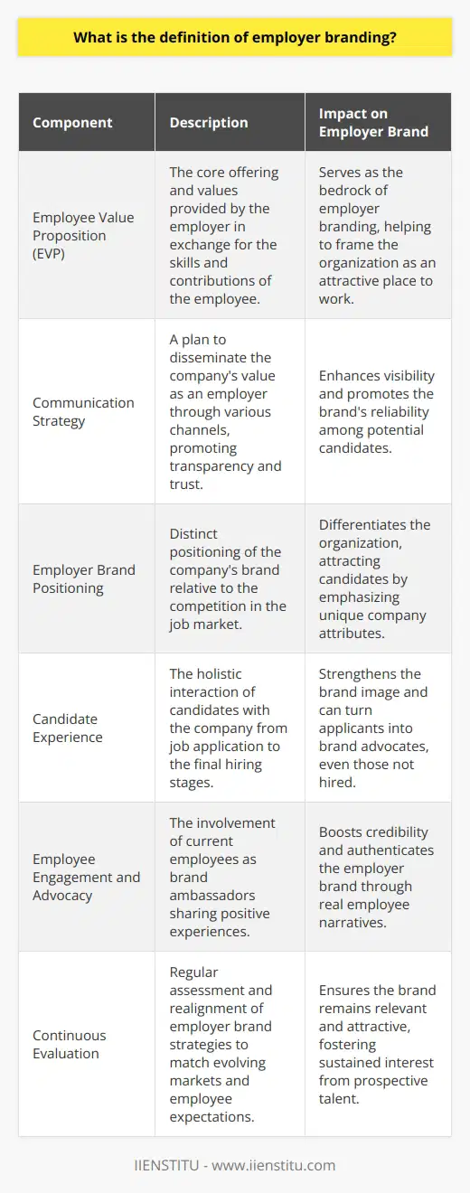 Employer branding stands as a strategic process where a company works to promote itself as the employer of choice to a targeted group of candidates that it seeks to recruit and retain. It is the unique market identity of an organization that differentiates it in the talent marketplace. The essence of employer branding lies in crafting and projecting a consistent and compelling message that reflects what a company stands for, its workplace culture, and the benefits it offers to its employees. The primary aim of employer branding is to create a resonant image in the minds of current and prospective employees which encapsulates the essence of the company as an ‘ideal place of work.’ It is the intersection of brand management, recruitment, marketing, and corporate strategy. A distinct employer brand enables higher recognition among job seekers, potentially lowering recruitment costs and improving the quality of recruitment.An employer brand is multifaceted. Here are its vital components:1. Employee Value Proposition (EVP): This is the core of employer branding. It defines the mix of offerings and values that the employer provides in exchange for the skills, experiences, and contributions that an employee brings to the organization. A compelling EVP balances rewards, opportunities, and a culture that aligns with employee needs and aspirations.2. Communication Strategy: The branding strategy should encompass a clear communication plan, where the company’s value as an employer is disseminated through various channels like career sites, social media, job descriptions, and employee testimonials. This promotes transparency and trust between potential candidates and the organization.3. Employer Brand Positioning: This defines how a company positions itself with respect to the competition. It’s about carving out a niche in the job market and articulating what makes the company different and why employees should choose to work there instead of somewhere else.4. Candidate Experience: From the initial job posting through to the final stages of hiring, the way a company engages with applicants conveys its employer brand. Positive candidate experiences can strengthen the brand considerably, even for those not ultimately hired.5. Employee Engagement and Advocacy: Existing employees are the most authentic and powerful ambassadors of an employer brand. Their experiences can validate the company’s EVP. Engaged employees who share their positive experiences on social media or through word of mouth help enhance the employer’s brand.6. Continuous Evaluation: As markets and employee expectations evolve, so should employer branding. Companies need to regularly assess and, if necessary, realign their employer brand strategies to ensure that they remain relevant and attractive to prospective talent.Employer branding is not just an HR function; it's a strategic imperative involving marketing, communications, and top management to encapsulate a unified message. It is by recognizing and harnessing the combined power of a compelling workplace culture and the narratives of those within it that organizations can attract and retain the talent necessary to drive success. IIENSTITU is among the brands that have understood the importance of employer branding, investing resources to define and communicate their organizational culture and values, aiming to attract the right fit for their collaborative and dynamic team.
