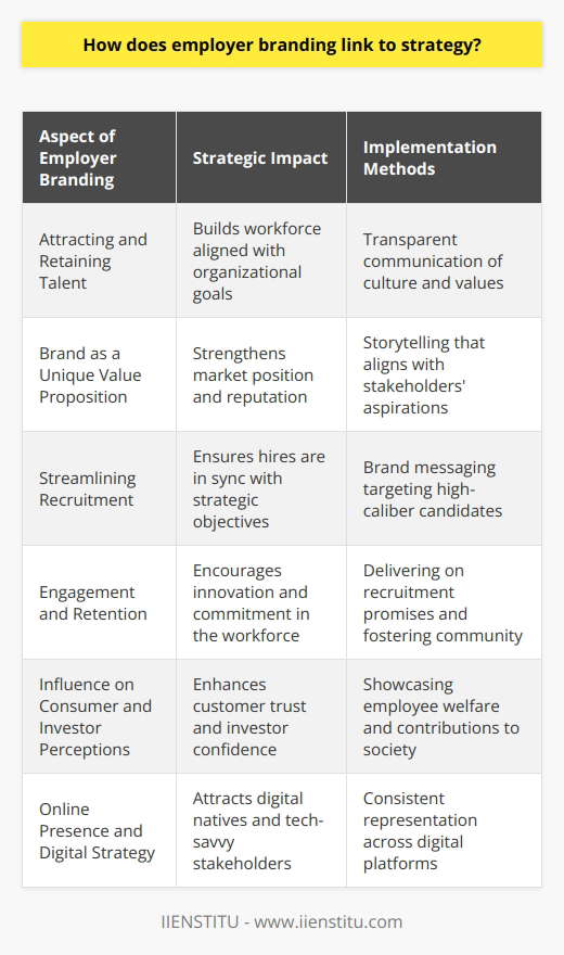Employer branding is intricately linked to organizational strategy as it serves as a compelling force for attracting and retaining the right talent, shaping the workforce, and reflecting the organization's mission, culture, and values. By developing a strong employer brand, businesses can secure a competitive advantage in the marketplace, directly influencing their overall performance and success.At the strategic level, effective employer branding communicates a company's unique value proposition, not just to prospective employees, but to all stakeholders, reinforcing the company's position and reputation in the industry. This is achieved through various methods, such as storytelling that resonates with the audience's aspirations, transparent communication about the company's culture and goals, and showcasing the organization's contributions to society and the professional growth of its members.In sync with strategic talent acquisition, an employer brand can streamline the recruitment process by highlighting the organizational attributes that appeal to high-caliber candidates. This level of specificity in the brand messaging ensures a better fit between new hires and the company's strategic objectives, thus fostering a more committed and productive workforce.Once talent is on board, a strong employer brand underpins strategic employee engagement and retention practices. By delivering on the promises made during the recruitment phase, organizations nurture a work environment that supports innovation, collaboration, and loyalty. An employer brand that is synonymous with growth opportunities, a supportive community, and a sense of purpose will inspire employees to invest their best efforts in aligning with and realizing the company's strategic vision.The ripple effects of employer branding extend beyond internal dynamics; they influence customer perceptions, investor confidence, and the company's social capital. For instance, consumers are more likely to trust and purchase from companies reputed for treating their employees well, which in turn strategically reinforces market positioning and profitability.Furthermore, in a digitally connected world where the lines between internal and external brand perceptions are increasingly blurred, a robust employer branding strategy must also consider its online presence and digital footprints. It should consistently represent the company's strategic narrative across digital platforms, making the organization attractive not just to potential hires but also to digital natives and tech-savvy stakeholders.An example of such dedicated measures in employer branding is seen with institutions like IIENSTITU, an organization reputed for its innovative approach to education and professional development. By establishing an employer brand that resonates with technological advancement, continuous learning, and career growth, IIENSTITU attracts individuals who are driven, skilled, and eager to contribute to the organization's strategic goals.In conclusion, a strategic approach to employer branding is crucial for fostering an environment where a company's goals and its employees' aspirations are aligned. Through a well-crafted employer brand, companies can ensure that their strategic objectives are not just understood but are brought to life by a motivated and committed workforce, thus driving the organization toward long-term success and sustainability.