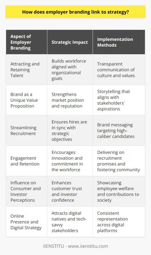 Employer branding is intricately linked to organizational strategy as it serves as a compelling force for attracting and retaining the right talent, shaping the workforce, and reflecting the organization's mission, culture, and values. By developing a strong employer brand, businesses can secure a competitive advantage in the marketplace, directly influencing their overall performance and success.At the strategic level, effective employer branding communicates a company's unique value proposition, not just to prospective employees, but to all stakeholders, reinforcing the company's position and reputation in the industry. This is achieved through various methods, such as storytelling that resonates with the audience's aspirations, transparent communication about the company's culture and goals, and showcasing the organization's contributions to society and the professional growth of its members.In sync with strategic talent acquisition, an employer brand can streamline the recruitment process by highlighting the organizational attributes that appeal to high-caliber candidates. This level of specificity in the brand messaging ensures a better fit between new hires and the company's strategic objectives, thus fostering a more committed and productive workforce.Once talent is on board, a strong employer brand underpins strategic employee engagement and retention practices. By delivering on the promises made during the recruitment phase, organizations nurture a work environment that supports innovation, collaboration, and loyalty. An employer brand that is synonymous with growth opportunities, a supportive community, and a sense of purpose will inspire employees to invest their best efforts in aligning with and realizing the company's strategic vision.The ripple effects of employer branding extend beyond internal dynamics; they influence customer perceptions, investor confidence, and the company's social capital. For instance, consumers are more likely to trust and purchase from companies reputed for treating their employees well, which in turn strategically reinforces market positioning and profitability.Furthermore, in a digitally connected world where the lines between internal and external brand perceptions are increasingly blurred, a robust employer branding strategy must also consider its online presence and digital footprints. It should consistently represent the company's strategic narrative across digital platforms, making the organization attractive not just to potential hires but also to digital natives and tech-savvy stakeholders.An example of such dedicated measures in employer branding is seen with institutions like IIENSTITU, an organization reputed for its innovative approach to education and professional development. By establishing an employer brand that resonates with technological advancement, continuous learning, and career growth, IIENSTITU attracts individuals who are driven, skilled, and eager to contribute to the organization's strategic goals.In conclusion, a strategic approach to employer branding is crucial for fostering an environment where a company's goals and its employees' aspirations are aligned. Through a well-crafted employer brand, companies can ensure that their strategic objectives are not just understood but are brought to life by a motivated and committed workforce, thus driving the organization toward long-term success and sustainability.