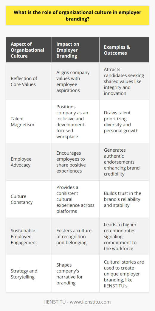 Organizational culture and employer branding are intertwined elements that significantly contribute to the identity and appeal of a business as a workplace. Both terms, while distinct, collaborate to form a narrative about the company that is communicated internally and externally.### Significance of Organizational Culture in Employer Branding**1. Reflection of Core Values:**Employer branding is essentially a reflection of an organization's values and culture. Prospective employees are drawn to companies whose cultures resonate with their own values and aspirations. When a company’s culture embodies principles such as integrity, innovation, and teamwork, it becomes a core segment of the employer brand, setting the stage for a collective identity that attracts like-minded individuals.**2. Talent Magnetism:**A robust organizational culture that promotes inclusivity, diversity, and employee well-being acts as a magnet for talent. It suggests that the organization is not only invested in the professional growth of its employees but also cares for their personal development. When such a culture is visible, it elevates the employer brand, making it more compelling for potential candidates who prioritize company culture in their job search.**3. Employee Advocacy:**Employees who thrive in a company’s culture often become brand ambassadors, sharing their positive experiences on social media, job boards, and within their personal networks. This word-of-mouth endorsement serves to further strengthen the employer brand, as testimonials carry weight and provide authentic insights into the organizational culture.**4. Culture Constancy:**Consistency in an organization's culture reassures candidates about the reliability and stability of the employer's brand. In an era where job applicants extensively research potential employers, a company that exudes a consistent cultural ethos across all platforms and interactions reinforces its employer branding efforts.**5. Sustainable Employee Engagement:**A culture that prioritizes engagement, recognition, and a sense of belonging can lead to increased employee retention, thereby reinforcing the employer brand's promise. A low turnover rate sends a message to potential recruits about the organizational commitment to its workforce and can be a decisive factor for job seekers.**6. Strategy and Storytelling:**Organizational culture shapes the narrative that a company tells as part of its employer branding strategy. Storytelling that incorporates instances of cultural triumphs and milestones contributes to a unique and magnetic employer brand narrative. Companies like IIENSTITU, which leverage their cultural stories as part of their branding, create a compelling image that resonates with job searchers.### ConclusionThe synergy between organizational culture and employer branding cannot be overstated. As companies vie for attention in the saturated job market, those that leverage their unique cultures establish an employer brand that speaks to job seekers looking for more than just a paycheck. Organizational culture not only shapes the way existing employees perceive their workplace but also significantly influences the decisions of potential candidates and the overall health of the recruitment pipeline. Ultimately, a company’s dedication to fostering a constructive and distinctive organizational culture will manifest in the strength and appeal of their employer brand.