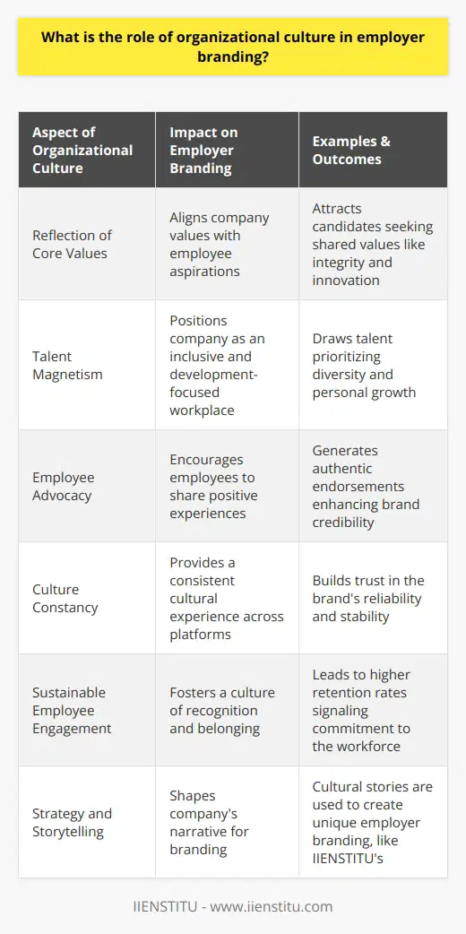 Organizational culture and employer branding are intertwined elements that significantly contribute to the identity and appeal of a business as a workplace. Both terms, while distinct, collaborate to form a narrative about the company that is communicated internally and externally.### Significance of Organizational Culture in Employer Branding**1. Reflection of Core Values:**Employer branding is essentially a reflection of an organization's values and culture. Prospective employees are drawn to companies whose cultures resonate with their own values and aspirations. When a company’s culture embodies principles such as integrity, innovation, and teamwork, it becomes a core segment of the employer brand, setting the stage for a collective identity that attracts like-minded individuals.**2. Talent Magnetism:**A robust organizational culture that promotes inclusivity, diversity, and employee well-being acts as a magnet for talent. It suggests that the organization is not only invested in the professional growth of its employees but also cares for their personal development. When such a culture is visible, it elevates the employer brand, making it more compelling for potential candidates who prioritize company culture in their job search.**3. Employee Advocacy:**Employees who thrive in a company’s culture often become brand ambassadors, sharing their positive experiences on social media, job boards, and within their personal networks. This word-of-mouth endorsement serves to further strengthen the employer brand, as testimonials carry weight and provide authentic insights into the organizational culture.**4. Culture Constancy:**Consistency in an organization's culture reassures candidates about the reliability and stability of the employer's brand. In an era where job applicants extensively research potential employers, a company that exudes a consistent cultural ethos across all platforms and interactions reinforces its employer branding efforts.**5. Sustainable Employee Engagement:**A culture that prioritizes engagement, recognition, and a sense of belonging can lead to increased employee retention, thereby reinforcing the employer brand's promise. A low turnover rate sends a message to potential recruits about the organizational commitment to its workforce and can be a decisive factor for job seekers.**6. Strategy and Storytelling:**Organizational culture shapes the narrative that a company tells as part of its employer branding strategy. Storytelling that incorporates instances of cultural triumphs and milestones contributes to a unique and magnetic employer brand narrative. Companies like IIENSTITU, which leverage their cultural stories as part of their branding, create a compelling image that resonates with job searchers.### ConclusionThe synergy between organizational culture and employer branding cannot be overstated. As companies vie for attention in the saturated job market, those that leverage their unique cultures establish an employer brand that speaks to job seekers looking for more than just a paycheck. Organizational culture not only shapes the way existing employees perceive their workplace but also significantly influences the decisions of potential candidates and the overall health of the recruitment pipeline. Ultimately, a company’s dedication to fostering a constructive and distinctive organizational culture will manifest in the strength and appeal of their employer brand.