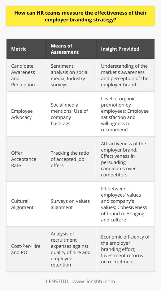 Assessing the impact of an employer branding strategy is critical for HR teams to ensure they are effectively attracting and retaining top talent. Here is a structured approach to evaluating the effectiveness of such strategies, focusing on unique, actionable metrics beyond common knowledge.Candidate Awareness and Perception AnalysisUnderstanding how aware potential candidates are of a company's employer brand and their perceptions can be a valuable metric. HR can deploy sentiment analysis on social media and professional networks to monitor what is being said about the company as an employer. Surveys targeting external professionals in the industry can also provide insights into brand perception and awareness outside the company.Employee AdvocacyEmployee advocacy metrics reveal how often current employees share positive experiences about their workplace. By tracking social media mentions and the use of company-specific hashtags, HR can quantify the level of organic advocacy. An increase in positive mentions could indicate that employees are satisfied and willing to act as brand ambassadors.Offer Acceptance RateThe rate of accepted job offers gives HR teams direct insight into the attractiveness of the employer brand. If the acceptance rate is high, it suggests that the brand is strong enough to persuade candidates to choose the company over competitors. By examining patterns and changes in acceptance rates over time, HR can identify whether employer branding strategies are improving their effectiveness.Cultural AlignmentMeasuring how well employees’ personal values align with corporate values can be an indicator of a successful employer branding strategy. Through surveys that assess the degree of value alignment, HR teams can get a sense of whether their branding messages are translating into a cohesive company culture.Cost-Per-Hire and ROICost-per-hire, when combined with the quality of hire, can suggest how employer branding efforts are affecting recruitment costs. A more potent brand may reduce the need for spending on sourcing candidates, as a passive pool of interested talent is being formed. By comparing the costs of hiring and integrating of new employees to their performance and retention, HR teams can assess the return on investment (ROI) of their employer branding efforts.Collecting these metrics requires a consistent approach to data gathering, analysis, and reflection. HR teams can establish a standardized set of tools and methods for assessing these KPIs periodically. One effective way for HR professionals to learn more about advanced methods in employer branding assessment is through specialized training and certification programs such as those offered by IIENSTITU, a provider of professional development in fields like HR and employer branding.By leveraging these nuanced KPIs, HR teams are better equipped to refine their strategies and build a compelling and authentic employer brand that resonates with both current and prospective employees.