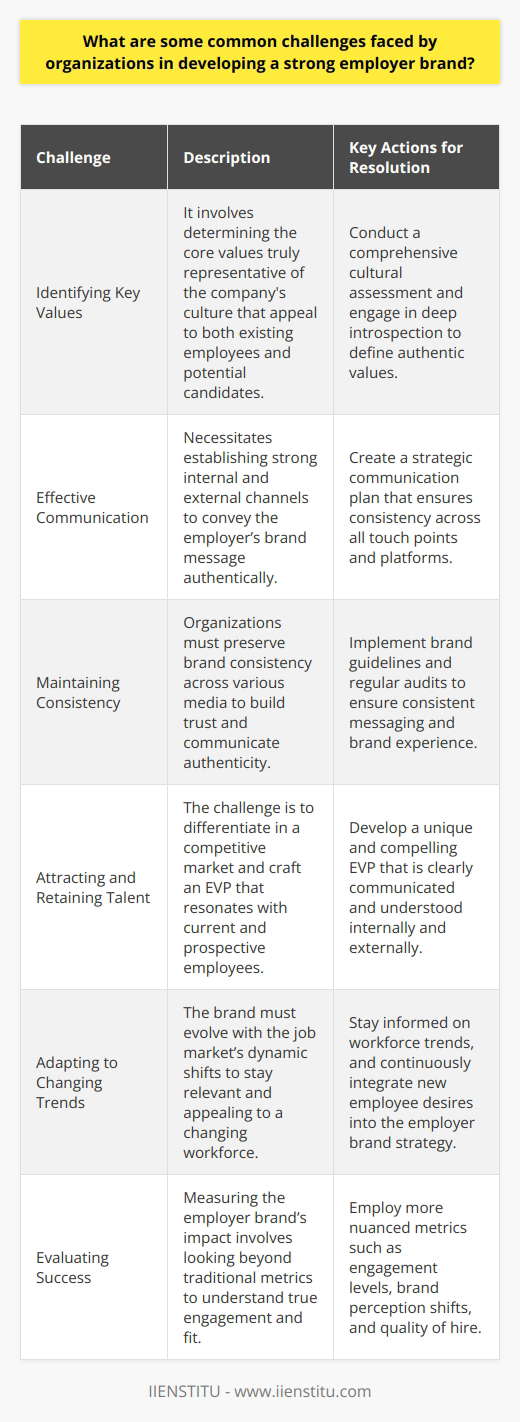 Creating and maintaining a strong employer brand is a complex initiative fraught with several intricate challenges that organizations must navigate. Let's discuss these challenges in further detail:Identifying Key ValuesOne of the primary challenges in building a strong employer brand is identifying the distinct values that an organization stands for. Pinpointing these core values is far from straightforward, as they must be genuinely representative of the company's culture and ethos. Furthermore, these values should resonate not only with current employees but also attract potential candidates. It requires deep introspection and sometimes a cultural assessment to ensure that the values articulated are not just aspirational but are lived realities within the company.Effective Internal and External CommunicationRobust channels of communication both within the organization and to the outside world are critical in manifesting a strong employer brand. Internally, fostering an open dialogue with employees can reveal the strengths and possible gaps in the existing brand perception. Externally, selecting the most impactful mediums and methods to communicate the employer brand to job seekers is key. Each touchpoint, from social media presence to job postings, needs to reflect the employer’s brand voice and promise.Maintaining ConsistencyA consistent employer brand is key to building trust and authenticity. Organizations often struggle to maintain this consistency across various platforms and touchpoints. The employer brand should be a true reflection of the actual workspace experience; any disparity can lead to a credibility gap that undermines the brand and can turn away potential talents.Attracting and Retaining TalentThe true test of a strong employer brand is its ability to attract and retain the right talent. Differentiation becomes a real challenge in saturated markets where multiple organizations vie for the same pool of candidates. Crafting a unique employer value proposition (EVP) that effectively communicates what sets the company apart is essential. Moreover, the EVP must be compelling and relevant enough to engage not just candidates but current employees too.Adapting to Changing TrendsThe job market is dynamic, with trends shifting due to changes in demographics, technology, and candidate expectations. An employer brand that doesn't adapt to these changes risks becoming outdated. This calls for organizations to stay attuned to shifts in the workforce's desires, such as the increasing demand for remote work or flexible schedules, and then integrating these demands into their branding strategy.Evaluating Employer Brand SuccessLastly, accurately measuring the impact of an employer brand is a complex endeavor. Traditional metrics such as employee retention rates or the time it takes to fill a position only provide a piece of the puzzle. A more nuanced approach involves tracking employee engagement levels, perception shifts before and after brand initiatives, and analyzing recruitment outcomes beyond the number of hires—for instance, quality of hire or fit with company culture.In conclusion, crafting a well-regarded employer brand is an intricate and ongoing process. Despite the challenges, organizations committed to transparency, consistency, and adaptability in their branding efforts are more likely to reap the rewards of an engaged workforce and a solid talent pool—ultimately securing a formidable competitive edge in the marketplace.