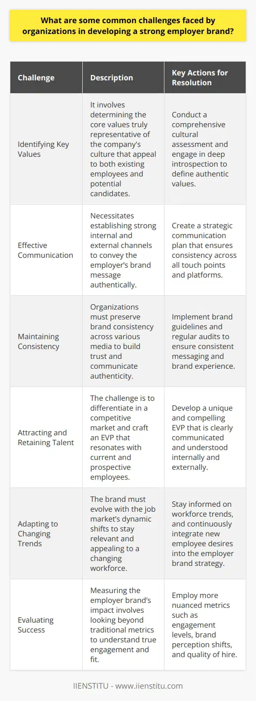 Creating and maintaining a strong employer brand is a complex initiative fraught with several intricate challenges that organizations must navigate. Let's discuss these challenges in further detail:Identifying Key ValuesOne of the primary challenges in building a strong employer brand is identifying the distinct values that an organization stands for. Pinpointing these core values is far from straightforward, as they must be genuinely representative of the company's culture and ethos. Furthermore, these values should resonate not only with current employees but also attract potential candidates. It requires deep introspection and sometimes a cultural assessment to ensure that the values articulated are not just aspirational but are lived realities within the company.Effective Internal and External CommunicationRobust channels of communication both within the organization and to the outside world are critical in manifesting a strong employer brand. Internally, fostering an open dialogue with employees can reveal the strengths and possible gaps in the existing brand perception. Externally, selecting the most impactful mediums and methods to communicate the employer brand to job seekers is key. Each touchpoint, from social media presence to job postings, needs to reflect the employer’s brand voice and promise.Maintaining ConsistencyA consistent employer brand is key to building trust and authenticity. Organizations often struggle to maintain this consistency across various platforms and touchpoints. The employer brand should be a true reflection of the actual workspace experience; any disparity can lead to a credibility gap that undermines the brand and can turn away potential talents.Attracting and Retaining TalentThe true test of a strong employer brand is its ability to attract and retain the right talent. Differentiation becomes a real challenge in saturated markets where multiple organizations vie for the same pool of candidates. Crafting a unique employer value proposition (EVP) that effectively communicates what sets the company apart is essential. Moreover, the EVP must be compelling and relevant enough to engage not just candidates but current employees too.Adapting to Changing TrendsThe job market is dynamic, with trends shifting due to changes in demographics, technology, and candidate expectations. An employer brand that doesn't adapt to these changes risks becoming outdated. This calls for organizations to stay attuned to shifts in the workforce's desires, such as the increasing demand for remote work or flexible schedules, and then integrating these demands into their branding strategy.Evaluating Employer Brand SuccessLastly, accurately measuring the impact of an employer brand is a complex endeavor. Traditional metrics such as employee retention rates or the time it takes to fill a position only provide a piece of the puzzle. A more nuanced approach involves tracking employee engagement levels, perception shifts before and after brand initiatives, and analyzing recruitment outcomes beyond the number of hires—for instance, quality of hire or fit with company culture.In conclusion, crafting a well-regarded employer brand is an intricate and ongoing process. Despite the challenges, organizations committed to transparency, consistency, and adaptability in their branding efforts are more likely to reap the rewards of an engaged workforce and a solid talent pool—ultimately securing a formidable competitive edge in the marketplace.