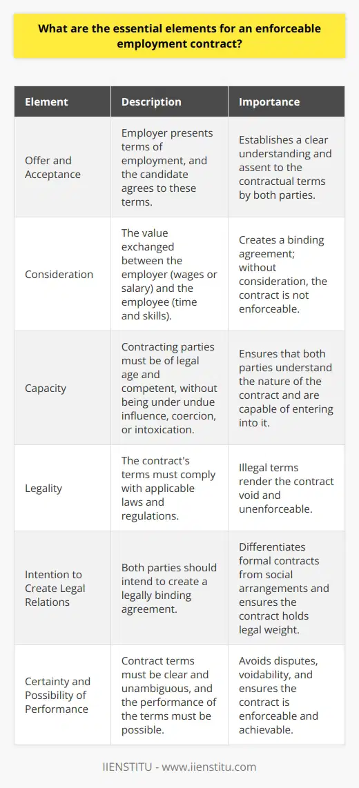 Essential Elements of an Enforceable Employment Contract Creating an enforceable employment contract requires understanding its key components. These elements must be present. They determine the contracts validity. Employers and employees both need this certainty. Offer and Acceptance An employment contract starts with an  offer . An employer presents terms of employment. A potential employee considers these terms. Acceptance occurs when the candidate agrees. Both parties must clearly understand the offers content. They must assent to the contractual terms.  Consideration Consideration  is a fundamental element. It represents the value exchanged. Employers offer wages or salary. Employees commit their time and skills. Such exchange creates a binding agreement. No consideration, no enforceable contract. Capacity Contracting parties must possess the legal  capacity . They must understand the contracts nature. This implies a certain age. Typically, they must be adults. Competency is another aspect. Parties should not be under undue influence. Coercion or intoxication affects capacity. Legality The contracts substance must be legal. Employment terms cannot contravene laws or regulations. Illegal terms render the contract void.  Intention to Create Legal Relations Both parties should intend to make a legally binding agreement. This intention differentiates social arrangements from formal contracts. Without this mutual intention, the contract holds no legal weight. Certainty and Possibility of Performance Contracts must have clear terms. Ambiguity can lead to disputes or void agreements. Performance of the contracts terms must be possible. Unachievable terms cannot constitute an enforceable contract. Employment contracts often include additional elements: -  Job description : Clarifies duties and expectations. -  Duration of employment : Specifies contract length, including start and end dates. -  Compensation details : Outlines wages, salary, bonuses, and benefits. -  Confidentiality clauses : Protects sensitive information. -  Non-compete clauses : Limits future employment opportunities. Understanding these elements can help ensure a contracts enforceability. It provides a framework for clear expectations and obligations. It can protect both employers and employees. Always consult a legal professional for detailed guidance.