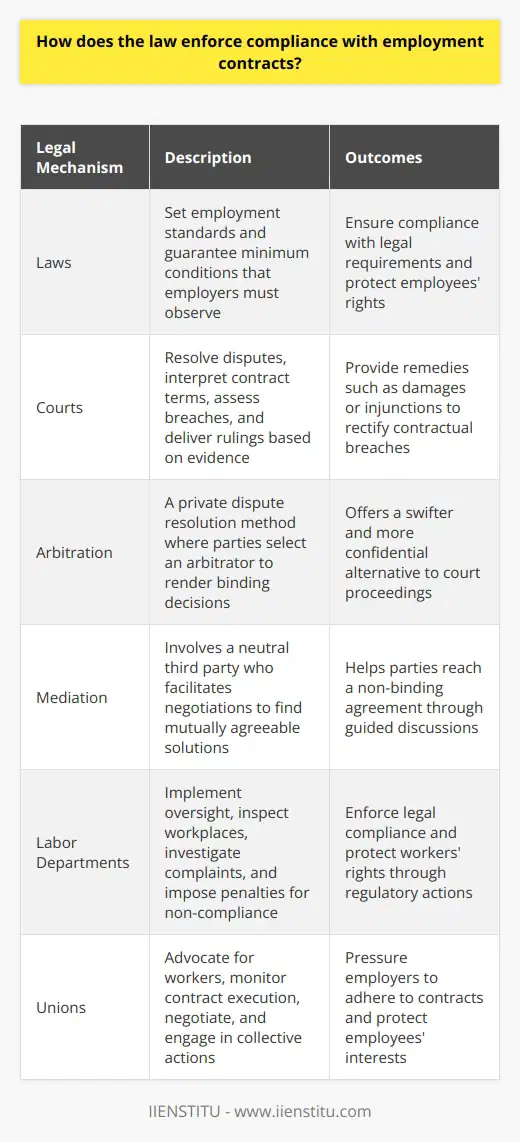 Employment Contracts and the Law Employment contracts bind employers and employees. They outline mutual obligations. These agreements serve as operational guidelines. However, issues may arise. Compliance becomes a critical concern. Legal Mechanisms Ensure Compliance The law employs multiple mechanisms. These enforce contract adherence. First, there are laws. Laws set employment standards. They guarantee minimum conditions. Employers must observe these. Courts resolve disputes. They interpret contract terms. Courts assess breaches as well. Parties submit evidence. Judges deliver rulings based on this evidence. Verdicts may include remedies. These typically encompass damages. Sometimes they impose injunctions. Arbitration offers an alternative. Its a private dispute resolution method. Parties select the arbitrator. This person acts like a judge. They render binding decisions. Arbitration can be swifter than court. Its often more confidential as well. Mediation represents another avenue. It involves a neutral third party. This mediator facilitates negotiations. They help find mutually agreeable solutions. Mediation remains non-binding until parties agree. Labor departments implement oversight. They ensure legal compliance. These departments can inspect workplaces. They also investigate complaints. They can impose penalties. These might include fines. Unions play a role too. They advocate for workers. They monitor contract execution. Unions can negotiate. They can strike or picket. These actions pressure employers. Employees have direct actions available. They can raise concerns. They can document breaches. They can submit grievances. Their active participation is vital. Remedies for Breach of Contract Breaches lead to specific remedies. Each aims to rectify wrongs. - Compensatory damages reimburse losses. - Restitution aims to restore original positions. - Specific performance mandates contractual duties. - Injunctions prohibit certain actions. Awareness of these mechanisms matters. Understanding deters potential breaches. It encourages compliance. In conclusion, the law offers robust tools. They ensure agreement adherence. Contractual breaches face serious repercussions. This framework maintains order in employment relations.