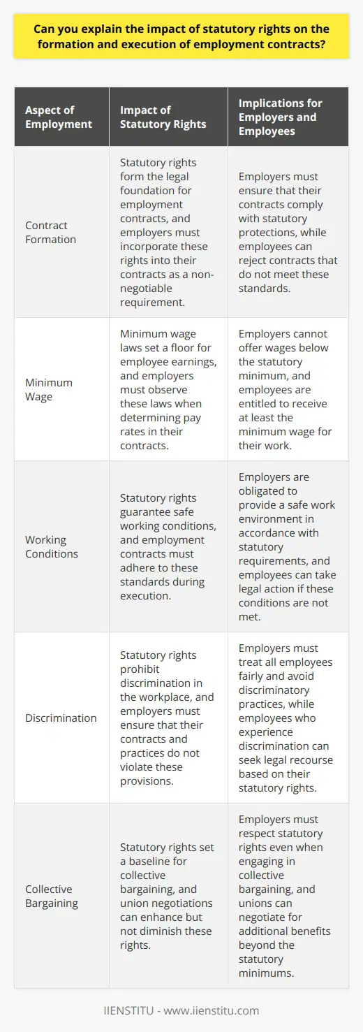 Understanding the Role of Statutory Rights in Employment Statutory Rights Shape Contracts Statutory rights form a legal bedrock. They underpin employment contracts. Lawmakers design these rights to protect workers. Employers must incorporate them into their contracts. This is non-negotiable. Contracts cannot undercut statutory protections. For example, minimum wage laws set earnings floors. Employers must observe them. Statutory Guarantees Impact Execution Employment contracts live within legal frameworks. Statutory rights guide their execution. Both parties need awareness of these rights. The rights ensure fair treatment. They also guarantee safe working conditions. Contract deviations can trigger legal consequences. Rights Impose Employer Duties Statutory rights dictate employer responsibilities. These duties range wide. They cover pay, hours, and discrimination. Employers bear these obligations. Compliance is mandatory, not optional. Employment terms must respect statutory minimums. Considerations For Employees Employees benefit from statutory protections. Awareness grants them power. They can advocate for fair treatment. Knowledge of these rights is key. It helps in spotting contract discrepancies. Employees can reject contracts that do not comply. The Interplay With Collective Bargaining Statutory rights may interact with union negotiations. They set a baseline for bargaining. Collective agreements may enhance but cannot diminish statutory rights. This ensures consistent minimum protections. Effects On Contract Variability Statutory rights limit contract variability. They impose consistency across the workplace. Contract diversity persists but within legal bounds. Businesses must navigate these restrictions. They must harmonize contractual terms with statutory requirements. The Bottom Line Statutory rights are non-negotiable. They influence contract formation and execution significantly. They protect employees. They standardize employment practices. They preserve workplace fairness and safety. Contracts must align with statutory provisions. This balance supports both individual and collective employment relations.