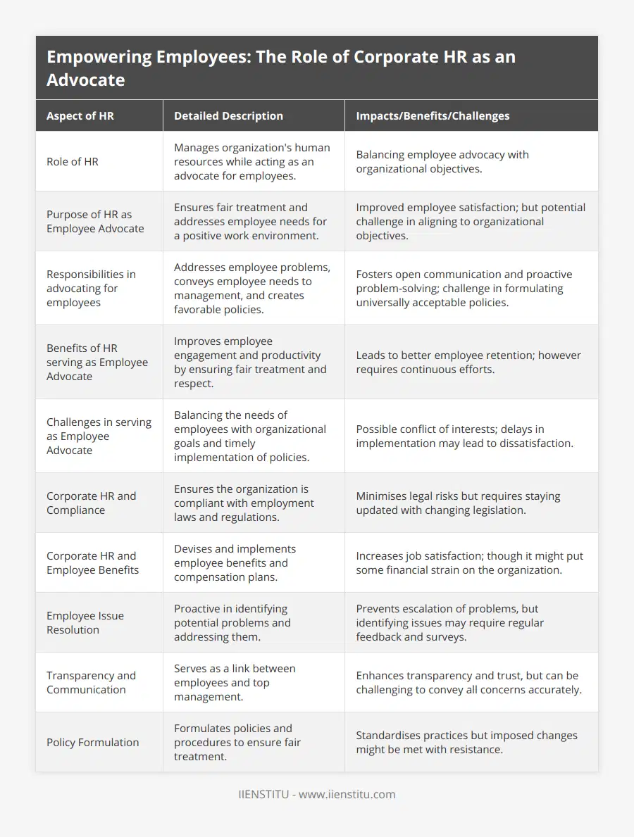 Role of HR, Manages organization's human resources while acting as an advocate for employees, Balancing employee advocacy with organizational objectives, Purpose of HR as Employee Advocate, Ensures fair treatment and addresses employee needs for a positive work environment, Improved employee satisfaction; but potential challenge in aligning to organizational objectives, Responsibilities in advocating for employees, Addresses employee problems, conveys employee needs to management, and creates favorable policies, Fosters open communication and proactive problem-solving; challenge in formulating universally acceptable policies, Benefits of HR serving as Employee Advocate, Improves employee engagement and productivity by ensuring fair treatment and respect, Leads to better employee retention; however requires continuous efforts, Challenges in serving as Employee Advocate, Balancing the needs of employees with organizational goals and timely implementation of policies, Possible conflict of interests; delays in implementation may lead to dissatisfaction, Corporate HR and Compliance, Ensures the organization is compliant with employment laws and regulations, Minimises legal risks but requires staying updated with changing legislation, Corporate HR and Employee Benefits, Devises and implements employee benefits and compensation plans, Increases job satisfaction; though it might put some financial strain on the organization, Employee Issue Resolution, Proactive in identifying potential problems and addressing them, Prevents escalation of problems, but identifying issues may require regular feedback and surveys, Transparency and Communication, Serves as a link between employees and top management, Enhances transparency and trust, but can be challenging to convey all concerns accurately, Policy Formulation, Formulates policies and procedures to ensure fair treatment, Standardises practices but imposed changes might be met with resistance