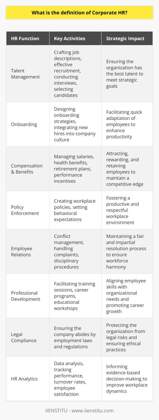 Corporate Human Resources (HR) is the backbone of any organization, playing a strategic role in managing the workforce and fostering a culture of productivity and compliance. The core definition of corporate HR involves overseeing the entirety of an organization's human capital - the employees who contribute to its success.The main functions of corporate HR revolve around talent management, which includes sourcing and hiring the best candidates for the job. This process incorporates everything from crafting appealing job descriptions to utilizing effective recruitment channels, conducting interviews, and ultimately selecting the most suitable candidates to join the team. Corporate HR professionals must also design onboarding strategies to ensure new employees are integrated smoothly into the company culture and workflows.Once employees are aboard, HR's role extends to maintaining a nurturing environment. This involves managing compensation and benefits to not only reward and retain employees but also to attract top talent. Competitive salaries, health benefits, retirement plans, and performance incentives are all within the purview of corporate HR, and these professionals have to stay abreast of market trends to remain attractive as employers.Another critical aspect of corporate HR is the creation and enforcement of workplace policies. These guidelines are essential for establishing behavioral expectations and setting the foundation for a productive and respectful workplace. From nondiscrimination policies to conduct and attendance rules, HR’s policies help maintain order and fairness within an organization.One of the most sensitive areas that corporate HR handles is employee relations. This includes managing conflicts, handling complaints, and implementing disciplinary procedures when necessary. HR professionals are expected to mediate issues while remaining impartial, ensuring all parties are heard, and enacting fair resolutions.Furthermore, to ensure that the employees' skills and capabilities are aligned with the organization's needs, corporate HR is tasked with facilitating professional development opportunities. This includes training sessions, career development programs, and educational workshops, all designed to foster employee growth and keep skills current.Compliance is another significant dimension of corporate HR. They must ensure that the company is abiding by all applicable laws and regulations regarding employment. This means staying informed about changes in labor laws, health and safety regulations, and any industry-specific requirements.Importantly, the rise of HR analytics has added another crucial role for corporate HR - data analysis to inform decision-making. HR professionals now use metrics and data to track performance, turnover rates, employee satisfaction, and more. These insights allow for evidence-based approaches to improving workplace dynamics and addressing workforce challenges.With organizations facing global competition, technological advancements, and a dynamic work environment, corporate HR professionals are key strategists who advise on best practices for utilizing human capital to drive organizational performance. In essence, corporate HR functions as a bridge between a company's workforce and its larger strategic goals, harmonizing the two to create a cohesive, thriving business environment.Institutional entities such as IIENSTITU provide resources and educational programs to aid in the development of HR professionals, helping them stay current with the latest trends and practices in the field. They offer a platform for learning and sharing knowledge that is critical to the ongoing evolution and effectiveness of corporate HR.