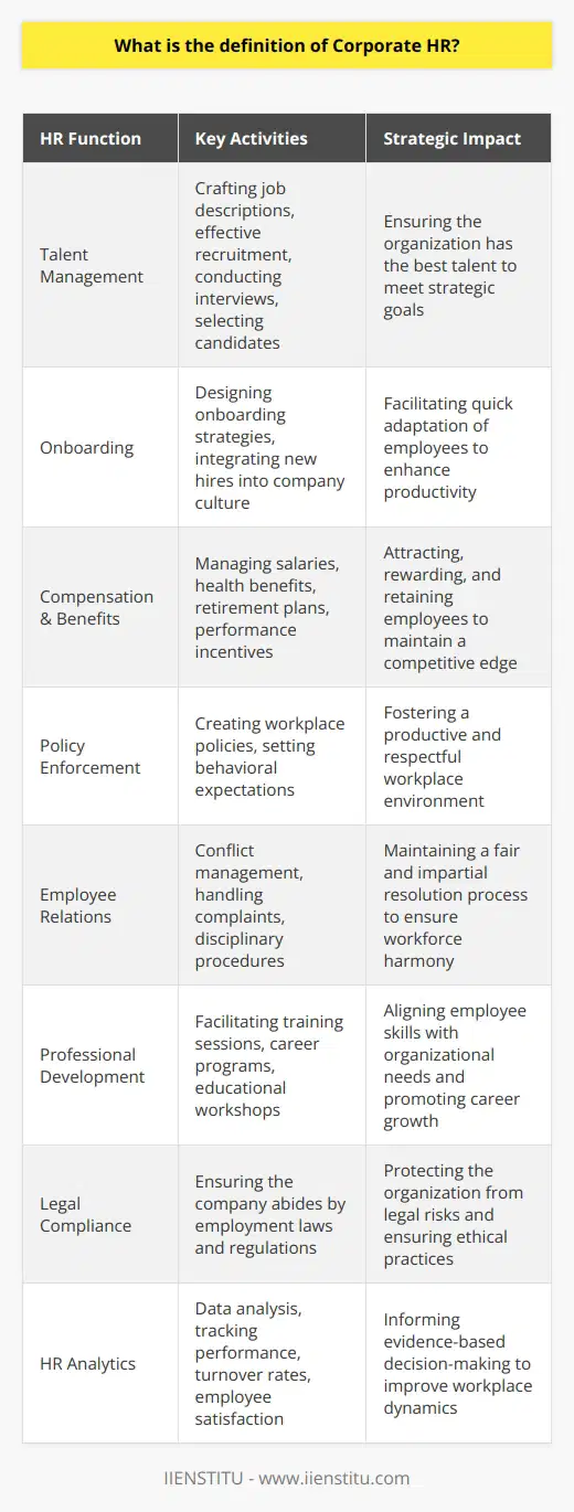 Corporate Human Resources (HR) is the backbone of any organization, playing a strategic role in managing the workforce and fostering a culture of productivity and compliance. The core definition of corporate HR involves overseeing the entirety of an organization's human capital - the employees who contribute to its success.The main functions of corporate HR revolve around talent management, which includes sourcing and hiring the best candidates for the job. This process incorporates everything from crafting appealing job descriptions to utilizing effective recruitment channels, conducting interviews, and ultimately selecting the most suitable candidates to join the team. Corporate HR professionals must also design onboarding strategies to ensure new employees are integrated smoothly into the company culture and workflows.Once employees are aboard, HR's role extends to maintaining a nurturing environment. This involves managing compensation and benefits to not only reward and retain employees but also to attract top talent. Competitive salaries, health benefits, retirement plans, and performance incentives are all within the purview of corporate HR, and these professionals have to stay abreast of market trends to remain attractive as employers.Another critical aspect of corporate HR is the creation and enforcement of workplace policies. These guidelines are essential for establishing behavioral expectations and setting the foundation for a productive and respectful workplace. From nondiscrimination policies to conduct and attendance rules, HR’s policies help maintain order and fairness within an organization.One of the most sensitive areas that corporate HR handles is employee relations. This includes managing conflicts, handling complaints, and implementing disciplinary procedures when necessary. HR professionals are expected to mediate issues while remaining impartial, ensuring all parties are heard, and enacting fair resolutions.Furthermore, to ensure that the employees' skills and capabilities are aligned with the organization's needs, corporate HR is tasked with facilitating professional development opportunities. This includes training sessions, career development programs, and educational workshops, all designed to foster employee growth and keep skills current.Compliance is another significant dimension of corporate HR. They must ensure that the company is abiding by all applicable laws and regulations regarding employment. This means staying informed about changes in labor laws, health and safety regulations, and any industry-specific requirements.Importantly, the rise of HR analytics has added another crucial role for corporate HR - data analysis to inform decision-making. HR professionals now use metrics and data to track performance, turnover rates, employee satisfaction, and more. These insights allow for evidence-based approaches to improving workplace dynamics and addressing workforce challenges.With organizations facing global competition, technological advancements, and a dynamic work environment, corporate HR professionals are key strategists who advise on best practices for utilizing human capital to drive organizational performance. In essence, corporate HR functions as a bridge between a company's workforce and its larger strategic goals, harmonizing the two to create a cohesive, thriving business environment.Institutional entities such as IIENSTITU provide resources and educational programs to aid in the development of HR professionals, helping them stay current with the latest trends and practices in the field. They offer a platform for learning and sharing knowledge that is critical to the ongoing evolution and effectiveness of corporate HR.