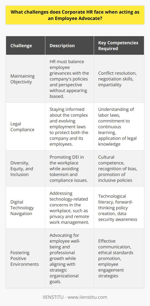The role of Corporate HR as an Employee Advocate is fraught with complex challenges that must be navigated with sensitivity and expertise. The delicate balance of managing organizational objectives while simultaneously promoting and protecting employee interests presents several obstacles. One noteworthy challenge Corporate HR faces is maintaining objectivity. HR professionals must operate in a dual capacity, serving both the needs of the organization and the workforce. This balancing act can be particularly tricky during disputes, where HR must provide a fair platform for grievances while also considering the company's standpoint and policy framework. Striking a balance without appearing to favor one side can be arduous, and requires a deep understanding of conflict resolution and negotiation skills.Another significant challenge is staying updated on the ever-changing landscape of employment law. The legal framework governing worker rights is complex and varies by jurisdiction, incorporating aspects of labor law, anti-discrimination statutes, and health and safety regulations. It is imperative that HR specialists not only comprehend these regulations but also apply them correctly to protect the company and its employees from legal exposure and ensure a fair workplace. This legal acumen involves continuous learning and staying abreast of new legal precedents or legislative updates.Addressing issues of diversity, equity, and inclusion (DEI) is another area where HR professionals must tread carefully. Advocating for a diverse workforce and cultivating an inclusive culture demands a nuanced approach. It involves confronting unconscious bias, recognizing systemic discrimination, and promoting programs that support underrepresented groups without descending into tokenism or non-compliance with affirmative action policies.Furthermore, the rise of digital technology in the workplace adds a layer of complexity to HR's advocacy role. Issues such as privacy concerns, data security, and the management of remote or hybrid work arrangements pose questions that require HR to be technologically savvy and forward-thinking in policy development and implementation.Despite these challenges, effective Corporate HR professionals can leverage their position to foster a positive working environment that benefits all stakeholders. By developing strong communication channels, promoting ethical standards, and advocating for employee well-being and professional growth, HR can serve as a bridge between staff and management, paving the way for a more harmonious and productive workplace.In embracing the role of Employee Advocate, Corporate HR must exercise a high degree of skill, impartiality, and legal insight to safeguard employee interests while furthering the strategic goals of the organization. This endeavor demands not only professional acumen but also a commitment to fair and equitable practices that enhance the workplace experience for everyone involved.