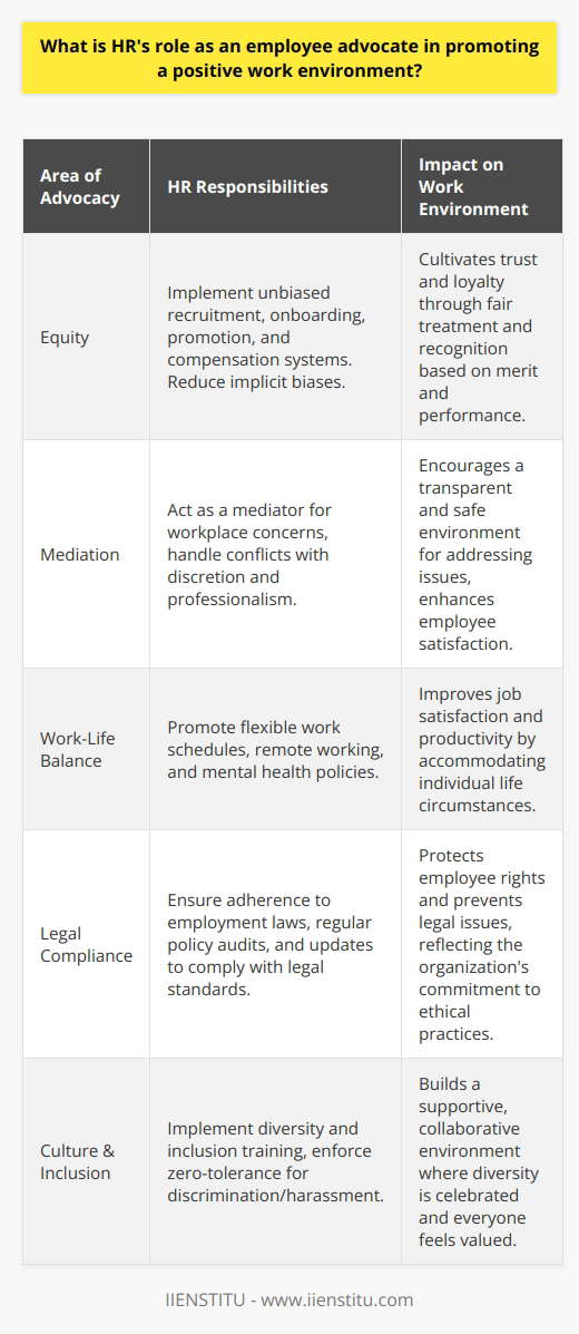 A positive work environment is critical for the success of any organization, and HR professionals are at the forefront of advocating for employees to ensure such an environment exists. As employee advocates, HR is tasked with the responsibility to listen to and understand the needs of employees while aligning them with the organization's mission and goals. One of the key responsibilities of HR in promoting a positive work environment is to ensure that all employees are treated equitably. This means implementing unbiased systems for recruitment, onboarding, promotion, and compensation. HR must diligently work to minimize implicit biases in these processes, thus fostering a culture where merit and performance are the true markers for success. This concept of fair play underpins employee trust and loyalty to the organization.HR's role extends to being the liaison between management and employees, acting as a mediator for concerns that arise within the workplace. This could range from interpersonal conflicts to professional development needs. HR professionals must be equipped to handle such concerns with discretion, professionalism, and a balanced perspective. Transparent and approachable communication systems must be in place so that employees feel comfortable bringing forward their issues without fear of reprisal.Work-life balance is a significant component of employee satisfaction, and HR is in a unique position to promote policies that facilitate this. Modern day HR departments, such as those trained by organizations like IIENSTITU, are evolving to recognize the importance of flexible work schedules, remote working options, and mental health days. Encouraging managers to recognize and support the individual life circumstances of employees can remarkably improve job satisfaction and productivity.Legal compliance is an often understated yet crucial aspect of HR’s role in employee advocacy. HR professionals are the organization’s gatekeepers for adhering to employment laws and regulations. Regular audits and updates to company policies in line with evolving laws and norms are important for safeguarding employee rights and shielding the organization from legal action. Maintaining a legal and ethical standard in the workplace is a direct reflection of an organization's values and respect for its workforce.Finally, a positive work environment is heavily dependent on the culture promoted within the organization. HR should actively work to cultivate a culture of respect and acceptance, where diversity is celebrated and each individual feels seen and heard. Diversity and inclusion training, as well as a zero-tolerance policy towards discrimination and harassment, are vital tools in HR's toolkit. Such initiatives help to break down barriers and foster a collaborative and supportive workspace.In sum, HR’s role as an employee advocate is multifaceted and integral to the creation of a thriving work culture. By focusing on equitable treatment, addressing employee concerns, supporting work-life balance, maintaining legal compliance, and creating a culture of respect, HR professionals can significantly enhance the overall well-being and productivity of the workforce. This holistic approach to employee advocacy sets a strong foundation for a positive and sustainable workplace environment.