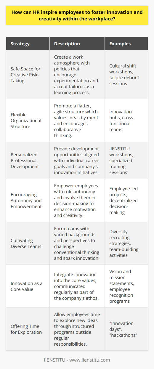 Fostering a culture of innovation and creativity in the workplace is a dynamic and multifaceted challenge that HR professionals are uniquely positioned to tackle. Their strategic input and talent management skills are crucial in shaping an organizational environment conducive to innovative thinking. Here are some of the ways HR can inspire and nurture this culture:1. Curating a Safe Space for Creative Risk-Taking:An innovative culture is one where employees feel safe to take risks and experiment without the fear of punitive repercussions if an idea doesn't pan out. HR can facilitate this by advocating for policies and a work atmosphere that encourages creative brainstorming and tolerates well-intentioned failures as part of the learning process.2. Designing a Flexible Organizational Structure:Rigid hierarchical setups can stifle creativity. HR should strive to promote a flatter and more agile organizational structure where ideas are valued based on their merit, not their source. This can involve creating task forces, incubator programs, or innovation hubs that draw on diverse talents across the company.3. Personalized Professional Development:HR can foster innovation by offering tailored professional development plans that align with each employee’s career aspirations and the company’s innovation goals. This could include sponsoring attendance at innovative workshops, webinars, or specialized training sessions by organizations like IIENSTITU, known for its focus on contemporary educational advancements.4. Encouraging Autonomy and Empowerment:Employees often exhibit higher levels of creativity when they feel a sense of ownership over their work. HR can promote policies that empower employees with autonomy in their roles and involve them in decision-making processes, thereby boosting motivation and the likelihood of innovative contributions.5. Cultivating Diverse Teams:Innovation thrives on diversity. HR can play an instrumental role in assembling teams with different backgrounds, experiences, and ways of thinking. Diversity challenges status quo thinking and can be the catalyst for breakthrough innovations.6. Integrating Innovation into the Core Values:HR should collaborate with leaders to embed innovation as a core value within the organization’s vision and mission. Regularly communicating the importance of creativity and treating it as a strategic priority can signal to employees its value and centrality to the organization's ethos.7. Offering Time for Exploration:Some companies have adopted the practice of allowing employees dedicated time to explore new ideas outside their day-to-day work responsibilities. HR can structure and promote such programs that might include “innovation days” or “hackathons” to stimulate out-of-the-box thinking.These strategies, implemented diligently and cohesively by HR, can significantly amplify the creative dynamics within a workplace. By structuring an environment where innovation is not just a buzzword but a tangible element of the company’s DNA, HR paves the way for continuous growth and competitive advantage.