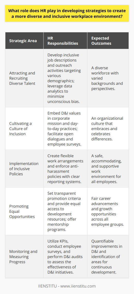 Human Resources (HR) management plays a pivotal role in formulating and executing strategies that encourage a diverse and inclusive work environment. The emphasis on diversity and inclusion (D&I) has been growing steadily, as evidence continues to demonstrate that diverse teams enhance creativity, decision-making, and organizational performance.**Attracting and Recruiting Diverse Talent**HR's function in enhancing diversity begins with recruitment. By deploying inclusive job descriptions and reaching out to a wide array of talent pools, including minorities, disabled persons, LGBTQ+, and other underrepresented groups, HR can ensure a more varied applicant base. Additionally, leveraging data analytics to counteract unconscious bias in the recruitment process can also promote equity. This diversification extends not only to cultural backgrounds but also to diverse thoughts, experiences, and perspectives that each individual can bring to the table.**Cultivating a Culture of Inclusion**Developing an inclusive culture is more than a one-off training; it is about evolving the organizational ethos. HR can initiate this by integrating D&I values into the company's mission, vision, and daily practices. Furthermore, initiating open dialogue through forums or surveys can give employees a voice to share unique challenges and experiences, enabling the organization to tailor its initiatives effectively.**Implementation of Inclusive Policies**HR is also responsible for the creation and enforcement of policies that reinforce D&I practices. This could include flexible work arrangements, which accommodate different lifestyles and support work-life balance. Moreover, HR can enforce strict anti-harassment and discrimination policies, complete with clear reporting mechanisms and consequences, ensuring a safe environment for all employees.**Promoting Equal Opportunities**Fairness in career progression and development is a cornerstone of an inclusive workplace. By establishing transparent criteria for promotions and providing equal access to professional development, HR can ensure that all employees have the opportunity to grow. Likewise, mentorship programs can encourage a culture of support, learning, and networking, which are critical in building a diverse leadership pipeline.**Monitoring and Measuring Progress**The effort to track and measure the impact of D&I initiatives is critical to their success. HR should utilize key performance indicators (KPIs), employee surveys, and D&I audits to gauge effectiveness. These measures help in understanding the qualitative and quantitative outcomes of D&I efforts and in identifying areas for improvement.In practice, HR professionals may engage with learning and development platforms, such as those provided by IIENSTITU, to keep updating their D&I strategies and ensure they are equipped with the latest best practices and insights. Through this ongoing education, HR can remain at the forefront of advocating for the continuous improvement of workplace diversity and inclusion.**Conclusion**The role of HR in advocating for a diverse and inclusive workplace is multifaceted and central to an organization’s success. By focusing on recruitment, culture, policies, opportunities, and measurement, HR professionals create an environment where every employee has the chance to thrive. Such a workplace not only stands as a hallmark of equality and respect but also contributes significantly to the innovative and competitive edge of the organization.