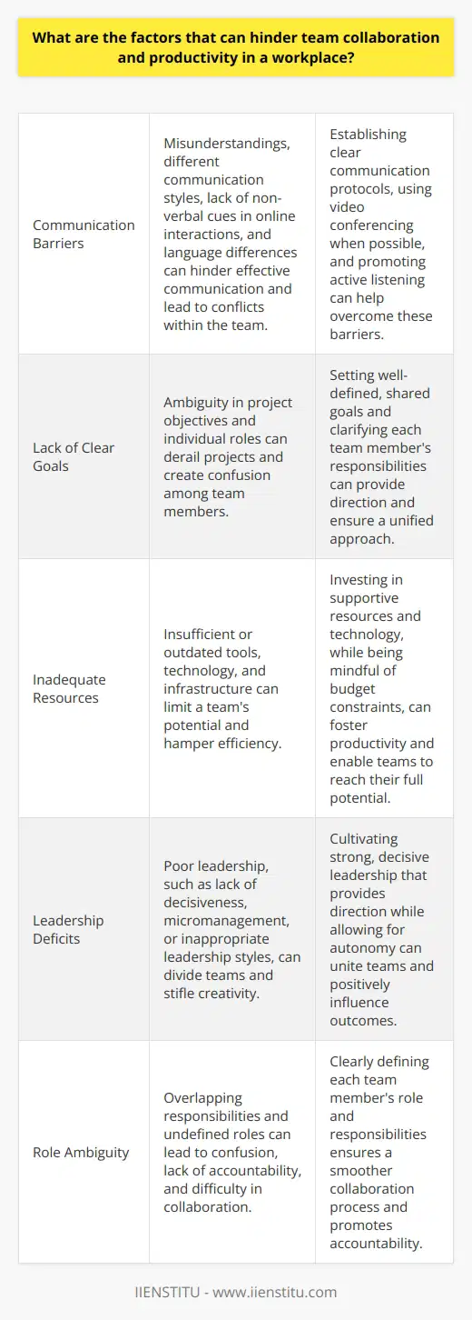 Understanding Team Collaboration Challenges Team collaboration  forms the bedrock of productivity. Yet, obstacles often block its potential. Awareness of these can lead to more effective teams. Communication Barriers Effective communication  is critical. Misunderstandings breed conflicts. Different communication styles can clash. Online-only interactions may lack non-verbal cues. Language differences further complicate matters. Without clear dialogue, collaboration falters. Lack of Clear Goals Goals guide teams. Ambiguity can derail projects. Team members need shared objectives. Each role requires clarity. With clear aims, direction is certain. Inadequate Resources Teams need tools. Insufficient resources limit potential. Outdated technology hampers efficiency. Supportive infrastructure fosters productivity. Budget constraints restrain team capability. Leadership Deficits Strong leadership unites teams. Poor leadership divides. Decisive leadership provides direction. Micromanagement stifles creativity. Leadership styles greatly influence outcomes. Role Ambiguity Clear roles are essential. Overlapping responsibilities cause confusion. Undefined roles lead to uncertainty. Accountability becomes difficult. Certainty in roles ensures smoother collaboration. Differing Work Styles Diversity brings strength. Yet, it also brings challenges. Individual work preferences vary. Harmonizing these preferences is key. A unified approach helps balance diversity. Trust Issues Trust is foundational. Distrust among members disrupts harmony. Trust builds productive environments. Suspicion breeds anxiety and conflict. A team must cultivate trust. Resistance to Change Change is constant. Adaptation is necessary. Yet, people often resist change. Stability is comforting. Embracing change accelerates growth. Resistance slows progress down. Poor Conflict Management Conflict is inevitable. Resolution is not. Poor conflict management damages morale. Efficient conflict resolution builds stronger teams. Strategies for management are critical. Time Zone Differences Global teams face this. Time zones complicate collaboration. Synchronizing schedules is demanding. Flexibility can bridge these gaps. Overlapping hours can ease interaction. Teams face numerous hurdles. Knowing these is half the battle. Effective strategies can mitigate them. Thus, productivity and collaboration can flourish.