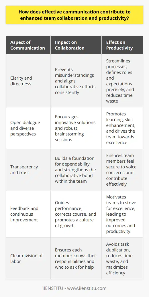 Effective Communication: The Lifeblood of Teamwork Understanding Communication Dynamics Teams function on the exchange of ideas. Effective communication sets the stage for this exchange. It ensures members understand tasks and goals. It aligns individuals with a shared purpose. It fosters trust, leading to heightened morale and engagement. Impact on Collaboration Clarity cuts through confusion.  It directs collaborative efforts consistently. Short, direct communication can prevent misunderstandings. When teams communicate well, they coordinate better. They solve problems faster. They share knowledge more efficiently.  Open dialogue encourages diverse perspectives.  This breeds innovative solutions. Creative energy surges when members feel heard. It leads to robust brainstorming sessions and vigorous problem-solving debates.  Transparency builds trust.  It forms a foundation for dependability. Trust ensures that team members feel secure enough to voice concerns. It strengthens the collaborative bond within the team.  Boosting Productivity Communication streamlines processes.  It defines roles and expectations precisely. Each member knows their responsibilities. They know who to ask for help. This clear division of labor avoids task duplication. It reduces time waste. Feedback fuels continuous improvement.  It guides performance. It corrects course. It promotes learning and skill enhancement. Effective feedback motivates teams to strive for excellence. This translates into improved outcomes and productivity. Key Takeaways       In sum, communication serves as the infrastructure supporting the edifice of teamwork. It is the lifeblood that allows the heart of collaboration to beat vigorously, driving the productivity of the team forward. Through effective communication, teams can minimize barriers, maximize efficiency, and achieve their collective goals with a higher sense of purpose and satisfaction.