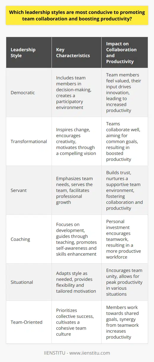 Understanding Leadership Styles Leadership involves guiding teams. It affects team dynamics. Effective leaders know this. They adapt their styles accordingly. The Democratic Leadership Style The democratic style fosters collaboration. It includes team members in decision-making. This creates a participatory environment. Team members feel valued. Their input drives innovation. Consequently, productivity often rises. Transformational Leadership Style Transformational leaders inspire. They drive change. Such leaders encourage creativity. They motivate through a compelling vision. Teams under transformational leaders collaborate well. They aim for common goals. This boosts productivity. Servant Leadership Style Servant leadership emphasizes team needs. Leaders serve their teams. They facilitate professional growth. This builds trust. It nurtures a supportive team environment. Collaboration flourishes here. Productivity typically follows. The Coaching Leadership Style Coaching leaders focus on development. They guide teams through teaching. They promote self-awareness and skills enhancement. This personal investment encourages teamwork. It results in a more productive workforce. Situational Leadership Style Situational leaders adapt. They change style as needed. This flexibility can encourage team unity. It allows for tailored motivation. Peak productivity often occurs here. The Team-Oriented Leadership Style Team-oriented leaders prioritize collective success. They cultivate a cohesive team culture. Members work towards shared goals. Synergy from such teamwork can increase productivity. Common Traits for Collaboration and Productivity Certain traits span these styles. These promote collaboration and productivity. Effective leaders blend these styles. They fit their unique team needs. The result often is a collaborative, productive team environment.
