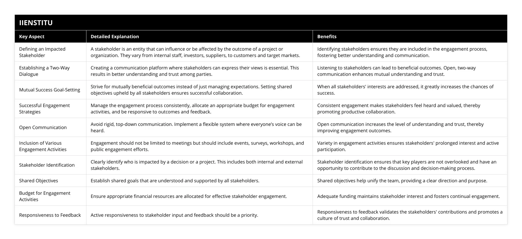 Defining an Impacted Stakeholder, A stakeholder is an entity that can influence or be affected by the outcome of a project or organization They vary from internal staff, investors, suppliers, to customers and target markets, Identifying stakeholders ensures they are included in the engagement process, fostering better understanding and communication, Establishing a Two-Way Dialogue, Creating a communication platform where stakeholders can express their views is essential This results in better understanding and trust among parties, Listening to stakeholders can lead to beneficial outcomes Open, two-way communication enhances mutual understanding and trust, Mutual Success Goal-Setting, Strive for mutually beneficial outcomes instead of just managing expectations Setting shared objectives upheld by all stakeholders ensures successful collaboration, When all stakeholders' interests are addressed, it greatly increases the chances of success, Successful Engagement Strategies, Manage the engagement process consistently, allocate an appropriate budget for engagement activities, and be responsive to outcomes and feedback, Consistent engagement makes stakeholders feel heard and valued, thereby promoting productive collaboration, Open Communication, Avoid rigid, top-down communication Implement a flexible system where everyone’s voice can be heard, Open communication increases the level of understanding and trust, thereby improving engagement outcomes, Inclusion of Various Engagement Activities, Engagement should not be limited to meetings but should include events, surveys, workshops, and public engagement efforts, Variety in engagement activities ensures stakeholders' prolonged interest and active participation, Stakeholder Identification, Clearly identify who is impacted by a decision or a project This includes both internal and external stakeholders, Stakeholder identification ensures that key players are not overlooked and have an opportunity to contribute to the discussion and decision-making process, Shared Objectives, Establish shared goals that are understood and supported by all stakeholders, Shared objectives help unify the team, providing a clear  direction and purpose, Budget for Engagement Activities, Ensure appropriate financial resources are allocated for effective stakeholder engagement, Adequate funding maintains stakeholder interest and fosters continual engagement, Responsiveness to Feedback, Active responsiveness to stakeholder input and feedback should be a priority, Responsiveness to feedback validates the stakeholders' contributions and promotes a culture of trust and collaboration