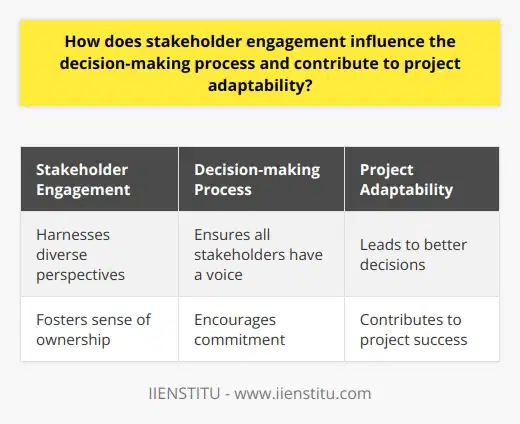 By doing so, they can harness the power of diverse perspectives and ensure that all stakeholders have a voice in the decision-making process. This will not only lead to better decisions but also create a sense of ownership and commitment among stakeholders, ultimately contributing to project success.