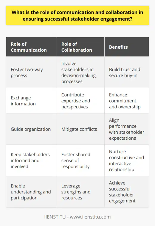 Role of Communication and Collaboration in Ensuring Successful Stakeholder EngagementCommunication and collaboration play integral roles in ensuring successful stakeholder engagement. Effective communication strategies foster a two-way process, allowing stakeholders to fully comprehend the mission, goals, and progress of the organization. This exchange of information builds trust, secures buy-in, and encourages active participation. Stakeholder feedback helps guide the organization, aligning its performance with stakeholder expectations. Regular, clear, and concise communication ensures stakeholders remain informed and involved.Collaboration complements communication by involving stakeholders in decision-making processes. Through collaboration, stakeholders contribute their expertise and perspectives, leading to better solutions and enhanced commitment. Collaboration also helps mitigate conflicts and fosters a shared sense of ownership and responsibility among stakeholders.The synergy between communication and collaboration is vital in achieving successful stakeholder engagement. Communication facilitates the sharing of information, ideas, and feedback, while collaboration encourages active participation and contribution. This combination nurtures a constructive and interactive relationship between the organization and its stakeholders, leveraging the strengths and resources of all participants to ensure successful stakeholder engagement.In conclusion, robust communication and collaboration strategies are crucial for effective stakeholder engagement. These practices enable understanding, trust, participation, and mutual growth between organizations and stakeholders, ultimately leading to the success of projects and organizations.