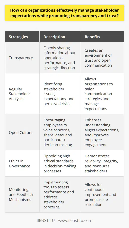 Promoting Trust and Transparency in Stakeholder ManagementEffective stakeholder management is essential for the success of any organization. It involves understanding and meeting the expectations of various individuals or groups with an interest in or influence over the organization. To effectively manage stakeholder expectations, organizations must prioritize transparency and trust.Transparency plays a pivotal role in stakeholder management. It involves openly sharing information about the company's operations, performance, and strategic direction. By providing stakeholders with the necessary information, organizations can create an environment of trust. This open communication should be regular, honest, and clear, addressing the company's goals, plans, and potential challenges.To better understand stakeholders' needs and concerns, organizations should conduct regular stakeholder analyses. This process helps identify their issues, expectations, and perceived risks. Armed with these insights, organizations can tailor their communication strategies to be more relevant and effective, thus managing expectations more successfully.Creating an open culture within the organization is another crucial aspect of promoting transparency and trust. An open culture encourages employees to voice their concerns, share ideas, and actively participate in decision-making processes. This involvement enhances their understanding of the business and helps align their expectations with the organization's objectives.Ethics in governance is also a key element in fostering trust. By upholding high ethical standards in decision-making processes, organizations demonstrate their reliability and integrity. A firm commitment to ethical practices reassures stakeholders that their interests are of utmost importance, thus strengthening trust.Implementing monitoring and feedback mechanisms is vital for effective stakeholder management. These mechanisms allow organizations to assess their performance and make necessary adjustments. They also provide an avenue for stakeholders to voice their concerns and provide feedback, allowing organizations to address issues promptly and improve their operations.In conclusion, effective stakeholder management requires organizations to prioritize transparency and trust. By embracing open communication, understanding stakeholder needs, fostering an open culture, upholding ethical practices, and establishing monitoring and feedback mechanisms, organizations can effectively manage stakeholder expectations. This, in turn, results in greater trust, improved relationships, and increased chances of success for the organization.