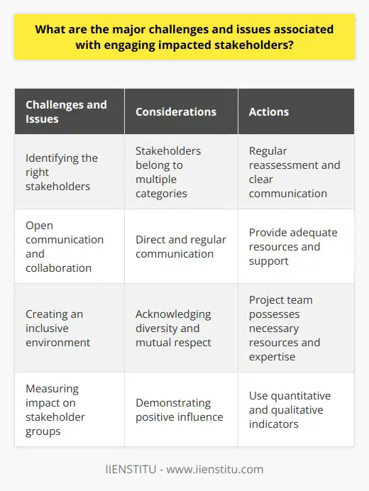 Stakeholder engagement is a crucial process for organizations and projects, but it comes with its fair share of challenges and issues, especially when dealing with impacted stakeholders. Identifying the right stakeholders to include in the engagement process is the first challenge organizations face. Stakeholders often belong to multiple categories, making it difficult to determine who should be involved. Regular reassessment and clear communication about their engagement status are essential in such cases.Open communication and stakeholder collaboration are the second major challenge. Organizations should provide direct and regular communication to stakeholders regarding the project's purpose, goals, and expectations. This becomes even more important when engaging impacted stakeholders who may not be actively participating in the process. Offering adequate resources and support is crucial to promote active and engaged participation.Creating an inclusive environment that acknowledges the diversity of stakeholders' perspectives and experiences is the third challenge. Organizations should strive to foster an atmosphere of mutual respect that embraces the values and beliefs of all stakeholders. It is also essential for the project team to possess the necessary resources, knowledge, and expertise to address any issues that may arise during stakeholder engagement.Lastly, measuring the impact of the project on different stakeholder groups is crucial. Organizations need to demonstrate how stakeholder engagement has positively influenced their project or organization. This should be accomplished through the use of quantitative and qualitative indicators that align with the approved objectives and goals of the engagement process.In conclusion, stakeholder engagement is vital, but engaging impacted stakeholders brings forth a unique set of challenges and issues. These challenges must be effectively addressed to ensure a mutually beneficial outcome for all parties involved. By taking into account the identification of stakeholders, fostering open communication and collaboration, creating an inclusive environment, and measuring the impact, organizations can navigate and overcome these challenges effectively.