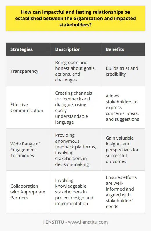 When it comes to establishing impactful and lasting relationships between an organization and its impacted stakeholders, there are several key strategies that can be employed. These strategies are often overlooked or not given enough attention, but they can make a significant difference in the success of any collaborative effort.First and foremost, organizations must prioritize transparency in their practices. This means being open and honest with stakeholders about the organization's goals, actions, and challenges. By providing regular updates and information, organizations can build trust and credibility with stakeholders, which is crucial for establishing a strong relationship.Another important aspect of building relationships with impacted stakeholders is effective communication. It is important to create channels for feedback and dialogue, allowing stakeholders to express their concerns, ideas, and suggestions. This can be done through regular forums, events, or even through social media platforms. Regardless of the chosen platform, organizations must ensure that the language and information provided are easily understandable and accessible to stakeholders from different backgrounds.In addition to creating channels for communication, organizations should also utilize a wide range of engagement techniques to ensure that all stakeholders have an opportunity to be heard. This can involve providing anonymous feedback platforms, inviting stakeholders to on-site visits, or even involving them in decision-making processes. By actively seeking out and considering stakeholders' perspectives, organizations can gain valuable insights that can lead to more successful outcomes.Lastly, organizations should aim to build relationships of trust and respect with impacted stakeholders by collaborating with appropriate partners who share similar objectives. By involving knowledgeable and experienced stakeholders in the design and implementation of projects or approaches, organizations can ensure that their efforts are well-informed and aligned with the needs and expectations of the stakeholders.In conclusion, establishing impactful and lasting relationships with impacted stakeholders is not a one-size-fits-all approach. It requires organizations to be transparent, communicate effectively, engage stakeholders in meaningful ways, and collaborate with appropriate partners. When these strategies are implemented, organizations can work more efficiently and effectively, leading to positive outcomes for all parties involved.