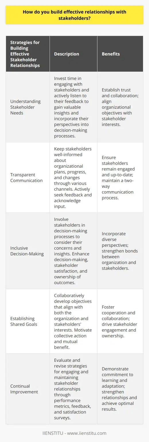 How do you build effective relationships with stakeholders? Building effective relationships with stakeholders is crucial for the success and sustainability of any organization. By understanding stakeholders' needs and concerns, maintaining transparent communication, involving them in decision-making, establishing shared goals, and continually improving, organizations can build strong and mutually beneficial relationships with their stakeholders.Firstly, it is essential to have a thorough understanding of stakeholders' needs, expectations, and concerns. By investing time in engaging with stakeholders and actively listening to their feedback, organizations can gain valuable insights and incorporate their perspectives into decision-making processes. This approach helps establish trust and a sense of collaboration, making stakeholders more likely to support the organization's objectives.Transparent communication is another key aspect of building effective relationships with stakeholders. Organizations need to keep stakeholders well-informed about their plans, progress, and any potential changes that may affect them. Sharing information through various channels, such as meetings, emails, and newsletters, ensures that stakeholders remain up-to-date and engaged. It is equally important to actively seek feedback from stakeholders and acknowledge their input, creating a two-way communication process.Inclusive decision-making is also essential in building effective stakeholder relationships. By involving stakeholders in decision-making processes, organizations can ensure that their concerns and insights are considered. This not only leads to better decision-making by incorporating diverse perspectives but also enhances stakeholder satisfaction and ownership of the outcomes. While it may not always be feasible to involve all stakeholders in every decision, relevant parties should be consistently engaged based on the context and impact of the decision.Establishing shared goals is another crucial element of building effective stakeholder relationships. Collaboratively developing objectives that align with the interests of both the organization and the stakeholders creates a platform for collective action. This motivates all parties to work together for mutual benefit. Negotiating and compromising on certain aspects may be necessary, but these discussions can lead to well-rounded solutions and stronger bonds between the organization and stakeholders.Continual improvement is also important in building effective stakeholder relationships. Organizations must continually evaluate and revise their strategies for engaging and maintaining relationships with stakeholders. This can be done by assessing performance metrics, reviewing feedback, and conducting stakeholder satisfaction surveys. By emphasizing a commitment to learning and adapting, organizations demonstrate to stakeholders that their engagement is valued, leading to stronger relationships and optimal results.In conclusion, building effective relationships with stakeholders requires understanding their needs, transparent communication, inclusive decision-making, shared goals, and a commitment to continual improvement. By implementing these strategies, organizations can foster productive relationships that contribute to their success and the satisfaction of their stakeholders.