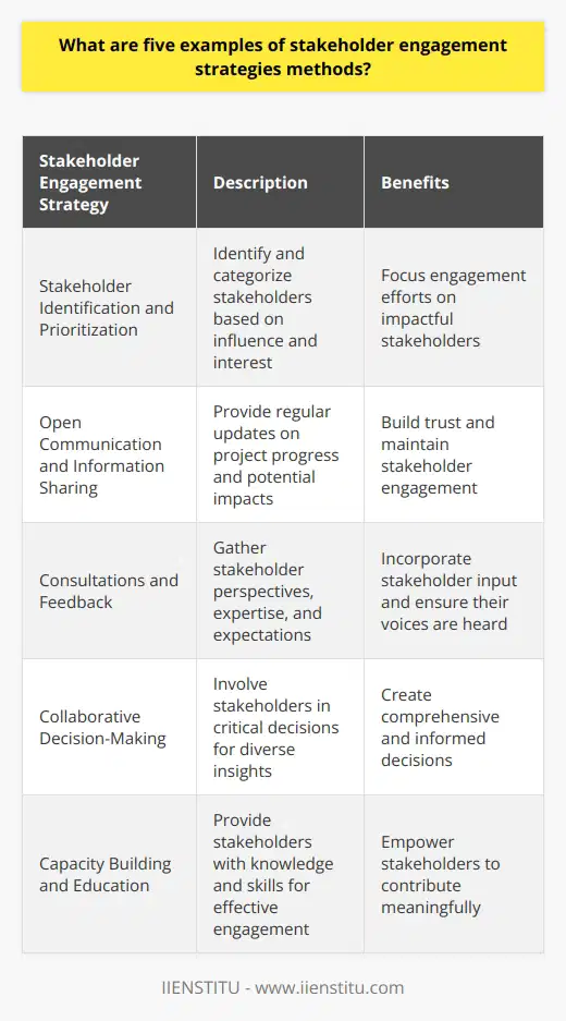 Stakeholder engagement is an essential aspect of project development and management. It involves actively involving and collaborating with individuals or groups who have an interest or are influenced by a project. Effective stakeholder engagement can lead to better decision-making, improved project outcomes, and stronger relationships with stakeholders. Here are five examples of stakeholder engagement strategies and methods:1. Stakeholder Identification and Prioritization: This strategy involves identifying and categorizing stakeholders based on their level of influence and interest in the project. By prioritizing stakeholders, organizations can focus their engagement efforts on those who have the most significant impact or are most affected by the project.2. Open Communication and Information Sharing: Transparent and open communication is crucial for building trust and maintaining stakeholder engagement. Organizations can achieve this by providing regular updates on project progress, changes, and any potential impacts on stakeholders. Various communication channels, such as newsletters, emails, and meetings, can be used to share information and encourage stakeholders to voice their opinions and concerns.3. Consultations and Feedback: Engaging stakeholders through consultations and feedback initiatives allows organizations to gather their perspectives, expertise, and expectations. Workshops, focus groups, surveys, and one-on-one interviews are some methods that can be used to seek input and enable stakeholders to contribute to project development. This inclusive approach empowers stakeholders and ensures that their voices are heard and considered.4. Collaborative Decision-Making: Involving stakeholders in the decision-making process can lead to more comprehensive and informed decisions. By creating opportunities for stakeholders to participate in critical choices, organizations can benefit from diverse perspectives and insights. This collaborative approach helps to address potential challenges, incorporate stakeholder interests, and foster a sense of ownership and commitment to project outcomes.5. Capacity Building and Education: Providing stakeholders with the necessary knowledge and skills to engage effectively in project development is an important aspect of stakeholder engagement. Organizations can offer training programs, resources, and ongoing support to ensure stakeholders are equipped to participate meaningfully. This capacity building allows stakeholders to make informed decisions, contribute their expertise, and strengthens their engagement in the project.In conclusion, stakeholder engagement strategies and methods play a vital role in project management. By identifying and prioritizing stakeholders, maintaining open communication, seeking consultations and feedback, involving stakeholders in decision-making, and providing capacity building and education opportunities, organizations can enhance stakeholder engagement and improve project outcomes. Effective stakeholder engagement is key to building strong relationships, fostering collaboration, and ensuring project success.