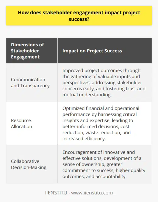 Stakeholder engagement is a crucial aspect that can greatly impact the success of a project. By actively involving individuals or groups who have a vested interest in the project, project managers can identify and address potential issues and obstacles early on, resulting in improved project outcomes. There are several dimensions through which stakeholder engagement impacts project success, including communication and transparency, resource allocation, and collaborative decision-making.Effective communication is essential for managing project risks and resolving disputes. By consistently and transparently engaging with stakeholders, project managers can gather valuable inputs and perspectives that can drive decisions and inform strategies. By addressing stakeholder concerns early in the process, project teams can create an atmosphere of trust and mutual understanding, fostering a positive working environment that accelerates project completion and leads to better overall results.Stakeholder engagement also aids in optimizing resource allocation, which is critical for the financial and operational performance of a project. Engaging stakeholders allows project managers to harness their critical insights and expertise, leading to better-informed decisions about resource deployment. This, in turn, lowers costs, reduces waste, and maximizes efficiency, ultimately driving the success of the project.Furthermore, stakeholder engagement facilitates collaborative decision-making, which encourages more innovative and effective solutions. When stakeholders work cohesively, they develop a sense of ownership over the project, resulting in a greater commitment to its success. Collaborative decision-making can yield higher quality outcomes, as stakeholders align their efforts towards a shared objective and hold one another accountable.In conclusion, stakeholder engagement plays a pivotal role in project success by improving communication and transparency, optimizing resource allocation, and fostering collaborative decision-making. These elements work together synergistically to enhance a project's ability to achieve its goals, ultimately resulting in better overall outcomes. By understanding and leveraging the benefits of stakeholder engagement, project managers can significantly enhance their project's prospects for success.