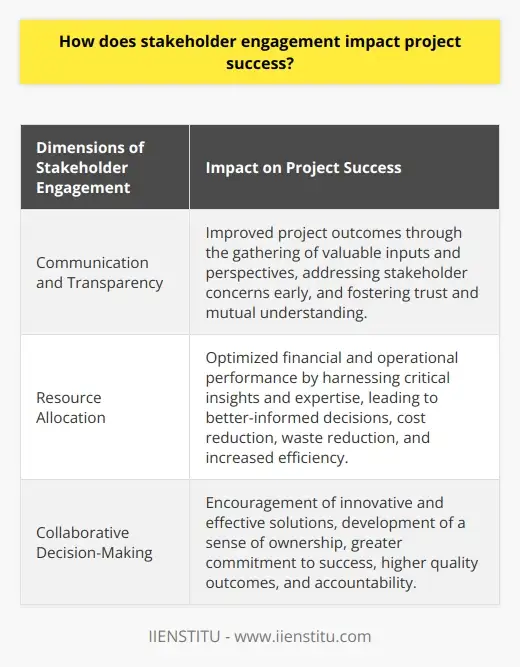 Engaging Impacted Stakeholders Mutual Success | IIENSTITU