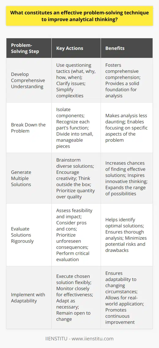 Defining the Effective Technique for Problem Solving An effective problem-solving technique is key. It sharpens analytical thinking. To tackle complex problems, such strategy involves systematic methods. These methods should focus on critical thinking skills. Develop Comprehensive Understanding First, one must understand the problem deeply. Use questioning tactics. Ask what, why, how, and when. These simple interrogations clarify issues. They simplify complexities. This approach fosters comprehensive comprehension. Break Down the Problem Next, deconstruct the problem. Isolate components carefully. Recognize each part’s function. Small, manageable pieces are easier to solve. This segmentation makes analysis less daunting. Generate Multiple Solutions Brainstorm diverse solutions. Encourage creativity. Think outside the box. Quantity matters here over quality. More options increase chances of efficacy. This process inspires innovative thinking. Evaluate Solutions Rigorously Now, sift through options. Assess feasibility and impact. Pros and cons are essential. Prioritize unforeseen consequences. This step demands critical evaluation. Done correctly, optimal solutions emerge. Implement with Adaptability Choose a solution. Execute it flexibly. Monitor closely for effectiveness. Adapt as necessary. Flexibility ensures adaptability to changing circumstances. Real-world application often requires such agility. Reflect on the Outcome Reflection completes the cycle. Review the process. Identify strengths and weaknesses. Learn from successes and failures. This reflection solidifies the learning experience. Such analysis promotes skill enhancement. Foster Continuous Improvement Repeat these steps often. Practice hones problem-solving abilities. Each repetition can refine techniques. Continuous improvement remains the ultimate goal. This dedication to growth ensures enduring analytical acumen. To sum up, an effective problem-solving approach requires understanding, deconstruction, brainstorming, rigorous evaluation, adaptable implementation, and reflective practice. Employing this strategy consistently enhances analytical capacities.