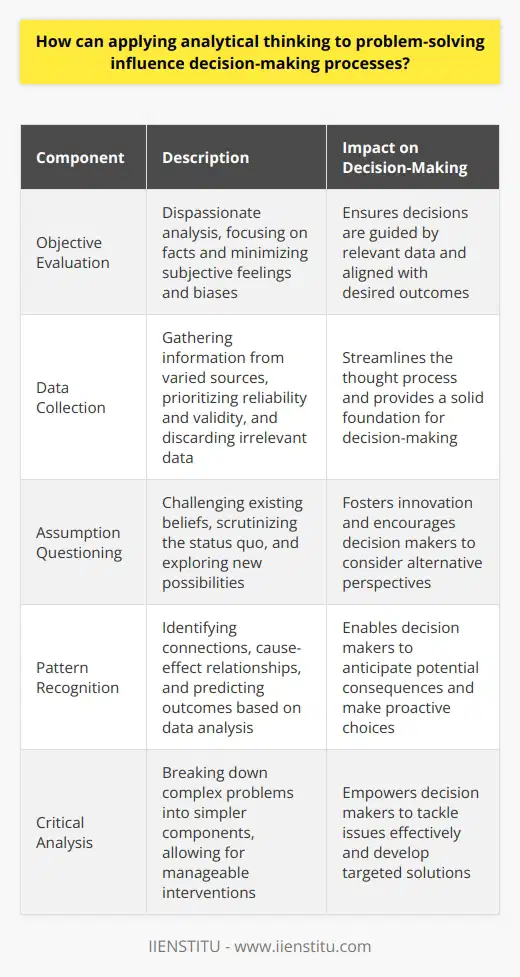 Analytical Thinking Enhances Decision-Making Analytical thinking fundamentally transforms decision-making. It injects clarity and precision into the process. Decision makers employ logic and reasoning. They analyze information systematically. Patterns emerge. Trends become visible. This structured scrutiny eliminates confusion. It helps focus on relevant data only. Decision quality improves as a result. Critical Components of Analytical Thinking Objective evaluation  stands out. It requires dispassionate analysis. Subjective feelings and biases recede. Facts guide decisions. Clear objectives are set. Goals steer the decision-making process. This approach ensures alignment with desired outcomes. Data collection  becomes a crucial step. Varied sources provide information. Reliability and validity are paramount. Irrelevant data gets discarded. This streamlines the thought process. Assumption questioning  is another key aspect. Analytical thinkers challenge existing beliefs. They scrutinize the status quo. New possibilities come to light. Innovation can ensue. Pattern recognition  plays a vital role. Analysts seek out connections. They identify cause-effect relationships. This enables them to predict outcomes. Critical analysis  leads to better solutions. Complex problems are broken down. Simpler components allow for manageable interventions. Decision makers can tackle issues effectively. The Impact on Decision-Making Analytical thinking brings numerous benefits. It makes processes more robust. Decisions stand on solid ground. Risks are assessed methodically. Opportunities are evaluated carefully. Analytical methods breed confidence. Decision makers can justify their choices. Other impacts include: - Greater efficiency - More strategic thinking - Enhanced problem-solving - Fewer mistakes Analytical thinking fosters continuous improvement. The decision-making process evolves. It becomes more sophisticated over time. Learning is integral to this evolution. Each decision informs the next. Innovation thrives in such an environment. Applying analytical thinking to problem-solving shapes decision-making. It brings structure and rigor. Decisions become more effective and efficient. Analytical thinkers make well-informed choices. They optimize outcomes. Businesses benefit from their sharp problem-solving skills. In essence, analytical thinking unlocks better decision-making.