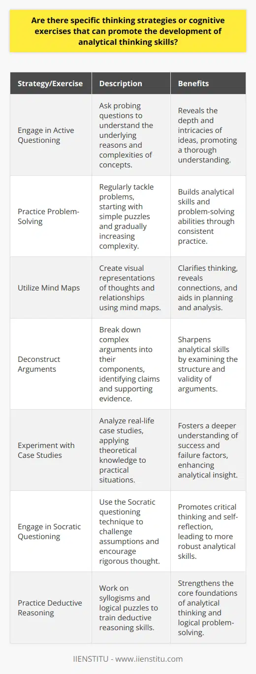 Understanding Analytical Thinking Analytical thinking involves examining complex concepts methodically. It enables deeper understanding. This skill is essential across various disciplines. Strategies to Foster Analytical Skills Engage in Active Questioning Questioning underpins analytical thinking. Dont just accept facts. Ask why things happen. What are the underlying reasons? Seek the how and the why. Posing questions reveals complexities. Practice Problem-Solving Regularly tackle problems. Start with simple puzzles. Gradually increase complexity. Every challenge builds analytical muscle. Utilize Mind Maps Mind maps clarify thoughts. They show relationships visually. Connections become apparent. They are effective for planning and analysis. Read Actively Dont read passively. Engage with the material. Look for underlying assumptions. Identify the authors biases. Reflect on alternative perspectives. Write summaries. Write Analytically Writing enhances clarity. It demands organized thought. Analyze a topic and write. Develop arguments. Support them with evidence. Anticipate counterarguments. Deconstruct Arguments Break down complex arguments. Understand their components. What are the claims? What evidence supports them? This process sharpens analysis. Play Strategic Games Games like chess require foresight. They improve strategic thinking. Players must analyze consequences. They must predict opponent moves. Learn Programming Coding is logical. It strengthens problem-solving skills. Algorithms embody analytical thinking. Debugging promotes attention to detail. Experiment with Case Studies Analyzing case studies fosters understanding. It applies theory to real life. Identifying success and failure factors is key. Comparison of cases deepens insight. Regularly Reflect Reflection is powerful. It internalizes learning. After an activity, reflect. What worked? What did not? Adjust strategies accordingly. Cognitive Exercises to Boost Analytical Thinking Brain Teasers and Puzzles Engage with riddles and brainteasers. They train logical reasoning. Complex puzzles like crosswords help. Socratic Questioning Use this technique for deep inquiry. Challenge all assumptions. It encourages rigorous thought. Reflect on answers critically. Deductive Reasoning Practice Work on syllogisms and logical puzzles. They train deductive reasoning. Deductive thinking is core to analytics. Critical Reading Exercises Analyze texts closely. Dissect arguments. Examine structure. Determine the strength of evidence. Such exercises hone critical reading. Data Analysis Tasks Manipulate and interpret data. Use spreadsheets or databases. Look for patterns. Make inferences. Data handling is analytical. Developing analytical skills requires discipline. Practice regularly. Employ diverse methods. Challenge yourself. Increase complexity over time. This structured approach yields results. Your analytical abilities will grow.