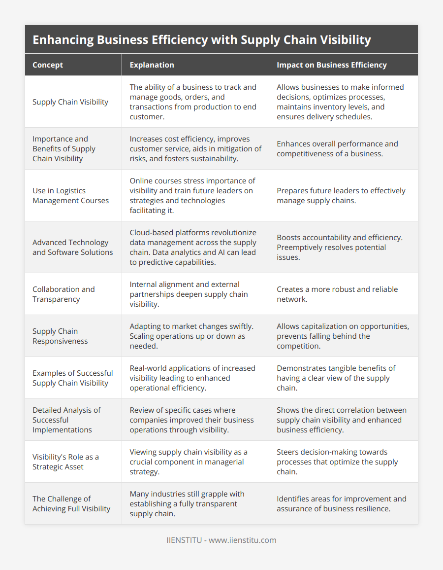 Supply Chain Visibility, The ability of a business to track and manage goods, orders, and transactions from production to end customer, Allows businesses to make informed decisions, optimizes processes, maintains inventory levels, and ensures delivery schedules, Importance and Benefits of Supply Chain Visibility, Increases cost efficiency, improves customer service, aids in mitigation of risks, and fosters sustainability, Enhances overall performance and competitiveness of a business, Use in Logistics Management Courses, Online courses stress importance of visibility and train future leaders on strategies and technologies facilitating it, Prepares future leaders to effectively manage supply chains, Advanced Technology and Software Solutions, Cloud-based platforms revolutionize data management across the supply chain Data analytics and AI can lead to predictive capabilities, Boosts accountability and efficiency Preemptively resolves potential issues, Collaboration and Transparency, Internal alignment and external partnerships deepen supply chain visibility, Creates a more robust and reliable network, Supply Chain Responsiveness, Adapting to market changes swiftly Scaling operations up or down as needed, Allows capitalization on opportunities, prevents falling behind the competition, Examples of Successful Supply Chain Visibility, Real-world applications of increased visibility leading to enhanced operational efficiency, Demonstrates tangible benefits of having a clear view of the supply chain, Detailed Analysis of Successful Implementations, Review of specific cases where companies improved their business operations through visibility, Shows the direct correlation between supply chain visibility and enhanced business efficiency, Visibility's Role as a Strategic Asset, Viewing supply chain visibility as a crucial component in managerial strategy, Steers decision-making towards processes that optimize the supply chain, The Challenge of Achieving Full Visibility, Many industries still grapple with establishing a fully transparent supply chain, Identifies areas for improvement and assurance of business resilience