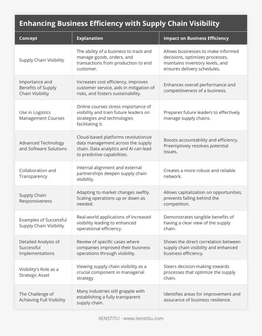 Supply Chain Visibility, The ability of a business to track and manage goods, orders, and transactions from production to end customer, Allows businesses to make informed decisions, optimizes processes, maintains inventory levels, and ensures delivery schedules, Importance and Benefits of Supply Chain Visibility, Increases cost efficiency, improves customer service, aids in mitigation of risks, and fosters sustainability, Enhances overall performance and competitiveness of a business, Use in Logistics Management Courses, Online courses stress importance of visibility and train future leaders on strategies and technologies facilitating it, Prepares future leaders to effectively manage supply chains, Advanced Technology and Software Solutions, Cloud-based platforms revolutionize data management across the supply chain Data analytics and AI can lead to predictive capabilities, Boosts accountability and efficiency Preemptively resolves potential issues, Collaboration and Transparency, Internal alignment and external partnerships deepen supply chain visibility, Creates a more robust and reliable network, Supply Chain Responsiveness, Adapting to market changes swiftly Scaling operations up or down as needed, Allows capitalization on opportunities, prevents falling behind the competition, Examples of Successful Supply Chain Visibility, Real-world applications of increased visibility leading to enhanced operational efficiency, Demonstrates tangible benefits of having a clear view of the supply chain, Detailed Analysis of Successful Implementations, Review of specific cases where companies improved their business operations through visibility, Shows the direct correlation between supply chain visibility and enhanced business efficiency, Visibility's Role as a Strategic Asset, Viewing supply chain visibility as a crucial component in managerial strategy, Steers decision-making towards processes that optimize the supply chain, The Challenge of Achieving Full Visibility, Many industries still grapple with establishing a fully transparent supply chain, Identifies areas for improvement and assurance of business resilience