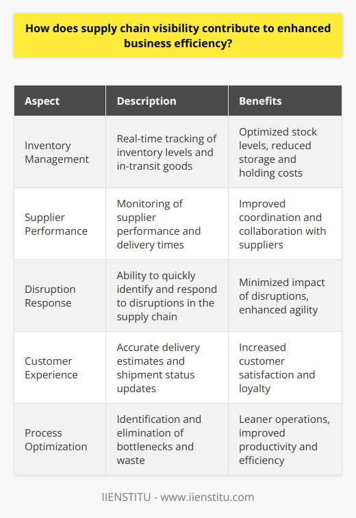 Supply Chain Visibility and Business Efficiency Supply chain visibility remains a pivotal aspect of modern business management. It denotes the ability to track products and components from origin to delivery. Heightened supply chain visibility ensures companies are not blindly maneuvering through their operational processes. Instead, they gain valuable insights. These insights lead to data-driven decisions. Understanding Visibility in Supply Chains Visibility allows stakeholders to view inventory levels, in-transit goods, and supplier performance. Such detail is not mere operational nicety. It is now a critical necessity. Real-time data tracking ensures that all parties stay well-informed. Greater informational access streamlines key processes. The Efficiency Catalyst Increased Reactivity  plays a significant role here. With heightened visibility, businesses can respond to disruptions swiftly. Reaction times shorten. Lost time diminishes. Improved response dynamics ensure potential issues do not spiral into crises. Reduced Inventory Costs  follow suit. Visibility allows for precise inventory management. Businesses maintain optimal stock levels. Surpluses and shortages become rare. Storage and holding costs decrease. Capital thus freed can bolster other business areas. Heightened Customer Satisfaction  is often a direct benefit. Visibility facilitates accurate delivery estimates. Updates on shipment status keep customers informed. Trust builds. Return business becomes more likely. Service quality rises. Efficiently meeting customer expectations breeds loyalty. Leaner and More Agile Operations Lean methodology thrives on visibility. It identifies and eliminates waste within processes. Efficiency thrives on lean principles. Visibility enables the quick detection of bottlenecks. Processes streamline. Productivity amplifies. Agility corresponds with the ability to adapt. Visibility equips businesses to modify operations as needed. Market demands shift. Visibility ensures adaptation occurs in a timely fashion. Agile businesses outpace competitors. They capture more market share. They innovate relentlessly. Collaborative Synergies Visibility does not operate in a vacuum. Suppliers, manufacturers, and distributors align their efforts. Everyone benefits from shared information. Collaboration intensifies. Synergies form. The entire supply chain becomes more cohesive. Efficiency rises as a collective enterprise. Operations synchronize. They complement each other. The Technological Leverage Digital tools  have revolutionized visibility. Technologies like IoT, AI, and blockchain make real-time data accessible. They also protect data integrity. Technology investments pay off. They return value through enhanced efficiency. -  IoT Devices  give live updates on shipments. -  AI Algorithms  predict demand, optimize routes. -  Blockchain  ensures secure, transparent transactions. Conclusion In sum, supply chain visibility fosters a more responsive, lean, and collaborative environment. It leads to significant reductions in operational costs. It also boosts customer loyalty through dependable service delivery. Visibility is not a business luxury. It is a cornerstone for competitive, efficient operations. Businesses that invest in visibility are investing in their future growth.