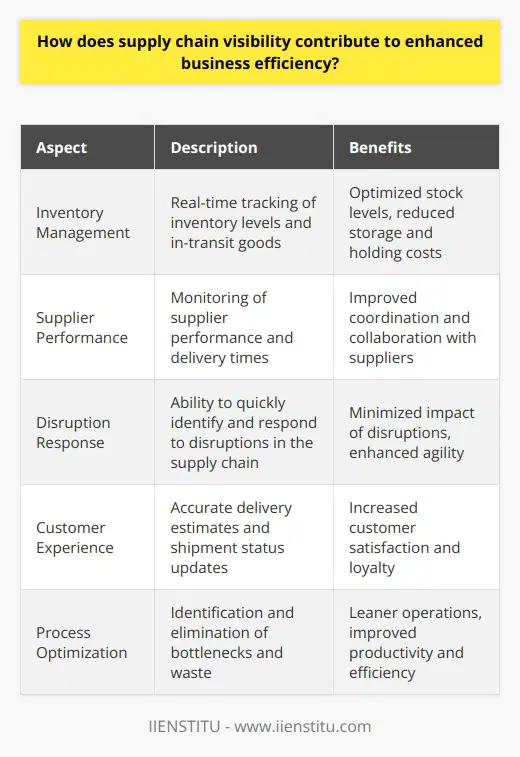 Supply Chain Visibility and Business Efficiency Supply chain visibility remains a pivotal aspect of modern business management. It denotes the ability to track products and components from origin to delivery. Heightened supply chain visibility ensures companies are not blindly maneuvering through their operational processes. Instead, they gain valuable insights. These insights lead to data-driven decisions. Understanding Visibility in Supply Chains Visibility allows stakeholders to view inventory levels, in-transit goods, and supplier performance. Such detail is not mere operational nicety. It is now a critical necessity. Real-time data tracking ensures that all parties stay well-informed. Greater informational access streamlines key processes. The Efficiency Catalyst Increased Reactivity plays a significant role here. With heightened visibility, businesses can respond to disruptions swiftly. Reaction times shorten. Lost time diminishes. Improved response dynamics ensure potential issues do not spiral into crises. Reduced Inventory Costs follow suit. Visibility allows for precise inventory management. Businesses maintain optimal stock levels. Surpluses and shortages become rare. Storage and holding costs decrease. Capital thus freed can bolster other business areas. Heightened Customer Satisfaction is often a direct benefit. Visibility facilitates accurate delivery estimates. Updates on shipment status keep customers informed. Trust builds. Return business becomes more likely. Service quality rises. Efficiently meeting customer expectations breeds loyalty. Leaner and More Agile Operations Lean methodology thrives on visibility. It identifies and eliminates waste within processes. Efficiency thrives on lean principles. Visibility enables the quick detection of bottlenecks. Processes streamline. Productivity amplifies. Agility corresponds with the ability to adapt. Visibility equips businesses to modify operations as needed. Market demands shift. Visibility ensures adaptation occurs in a timely fashion. Agile businesses outpace competitors. They capture more market share. They innovate relentlessly. Collaborative Synergies Visibility does not operate in a vacuum. Suppliers, manufacturers, and distributors align their efforts. Everyone benefits from shared information. Collaboration intensifies. Synergies form. The entire supply chain becomes more cohesive. Efficiency rises as a collective enterprise. Operations synchronize. They complement each other. The Technological Leverage Digital tools have revolutionized visibility. Technologies like IoT, AI, and blockchain make real-time data accessible. They also protect data integrity. Technology investments pay off. They return value through enhanced efficiency. - IoT Devices give live updates on shipments. - AI Algorithms predict demand, optimize routes. - Blockchain ensures secure, transparent transactions. Conclusion In sum, supply chain visibility fosters a more responsive, lean, and collaborative environment. It leads to significant reductions in operational costs. It also boosts customer loyalty through dependable service delivery. Visibility is not a business luxury. It is a cornerstone for competitive, efficient operations. Businesses that invest in visibility are investing in their future growth.