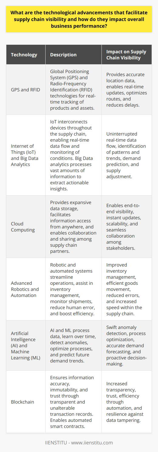 Supply Chain Visibility: A Tech-Driven Transformation Understanding Supply Chain Visibility Supply chain visibility (SCV) refers to the tracking of products and services. It begins from the origin to the final destiny. Improved visibility aids in decision-making . It enhances the operational efficiency of businesses. Technological Pillars of Supply Chain Visibility Advancements in technology largely drive SCV. They tackle complexities within the supply chain. Well examine pivotal technologies below. GPS and RFID for Real-Time Tracking Global Positioning System (GPS) allows for real-time location tracking. Ships, vehicles, and other transport modes use GPS. This ensures updates are frequent and accurate. - Businesses alert customers to current product status. - Operations managers optimize routes and reduce delays. Radio-Frequency Identification (RFID) tags add another layer of visibility. They store and retrieve data concerning tagged objects. - Their use spans from inventory to shipping. - RFID grants insight without a direct line of sight. IoT and Big Data – The Dynamic Duo The Internet of Things (IoT) is a game-changer. It interconnects devices throughout the supply chain. - Real-time data flow is uninterrupted. - IoT devices monitor conditions like temperature and humidity. Big Data analytics process vast amounts of information . They extract actionable insights. - Patterns and trends become clear. - Businesses can predict demand and adjust supply. Cloud Computing: Store, Share, Collaborate Cloud computing grants expansive data storage . It facilitates information access from anywhere. - Teams collaborate regardless of their location. - Updates are instant and scalable. Companies leverage cloud platforms for integrated SCV. - Supply network partners access shared data with ease. - End-to-end visibility becomes a reality. Advanced Robotics and Automation Robots and automated systems streamline operations. - They assist in inventory management. - Drones even contribute to monitoring shipments. Automation reduces human error. It boosts efficiency and speeds at which goods move through the supply chain. AI and Machine Learning: Predictive Power Artificial Intelligence (AI) and Machine Learning (ML) refine SCV. They process data and learn over time. - Anomalies are detected swiftly. - AI algorithms suggest ways to optimize processes. ML capabilities predict future demand trends. They enable businesses to anticipate and act. Blockchain for Immutability and Trust Blockchain technology ensures information accuracy . It registers transactions that no one can alter. - Supply chain stakeholders trust the recorded data. - Transparency reaches new heights. Smart contracts on blockchain automate agreements. - They self-execute upon meeting preset conditions. - Efficiency rises with lesser need for verification. Impact on Business Performance The impact on overall business performance is vast. - Forecasting improves with accurate, real-time data. - Operational costs reduce through optimized processes. Theres an increase in customer satisfaction. - Delivery times shorten. - Trust grows with transparent transactions. Supply chain resilience strengthens against disruptions. - Managers react quickly to unforeseen events. - Flexibility improves with enhanced situational awareness. Conclusion Technologies enabling supply chain visibility are transforming businesses. They contribute to a more sustainable, efficient, and customer-focused supply chain model. Companies that leverage these advancements position themselves ahead in the global marketplace.