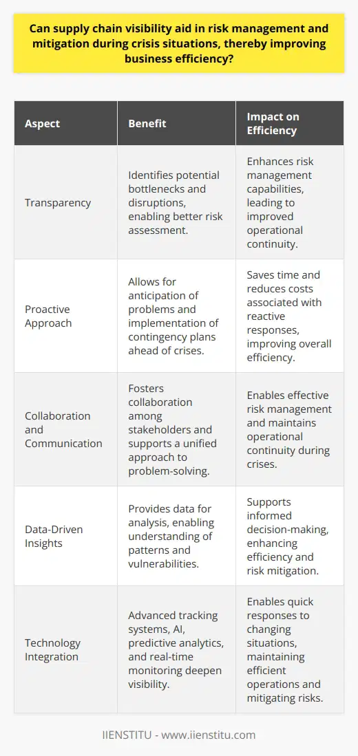 Supply Chain Visibility: A Shield Against Uncertainty Supply chain visibility (SCV) plays a critical role in risk management. During crises, it becomes even more valuable. SCV refers to the ability to track products. One can follow their journey end-to-end within the supply chain. Managers gain a comprehensive view. This view proves essential for making informed decisions. Understanding Risks Through Transparency Transparency  is the bedrock of effective risk management. It helps in identifying potential bottlenecks. Stakeholders can foresee disruptions in the chain. They can gauge the impact of such disruptions on operations. Hence, better transparency leads to stronger risk assessment capabilities. Proactive Measures Over Reactive Responses A visible supply chain allows for proactive strategies. It mitigates risks instead of simply reacting to them. Companies anticipate problems. They devise contingency plans ahead of crises. This approach saves time. It also reduces costs associated with knee-jerk reactions. Collaboration and Communication Enhance Resilience Visibility fosters collaboration among stakeholders. Strong communication networks emerge. These are essential for coordination in times of crisis. They support a unified approach to problem-solving. Thus, businesses can manage risks effectively. They also maintain operational continuity. Data-Driven Insight Drives Decision Making SCV provides a wealth of data. Leaders can analyze this data for insights. They understand patterns and vulnerabilities. They can make informed decisions that enhance efficiency. In a crisis, such informed decisions are invaluable. Integration of Technology Strengthens SCV - Advanced tracking systems - AI and predictive analytics - Real-time monitoring tools These technologies deepen supply chain visibility. They enable quick responses to changing situations. Technology helps in maintaining efficient business operations. It mitigates risks in a timely manner. Conclusion: Visibility as a Pillar of Efficiency In conclusion, supply chain visibility is indispensable. It indeed aids in risk management and mitigation. During crises, its importance multiplies. Businesses can not only survive but also thrive. They do so by improving their response and recovery times. Visibility enhances overall business efficiency. It creates a resilient supply chain capable of weathering storms.