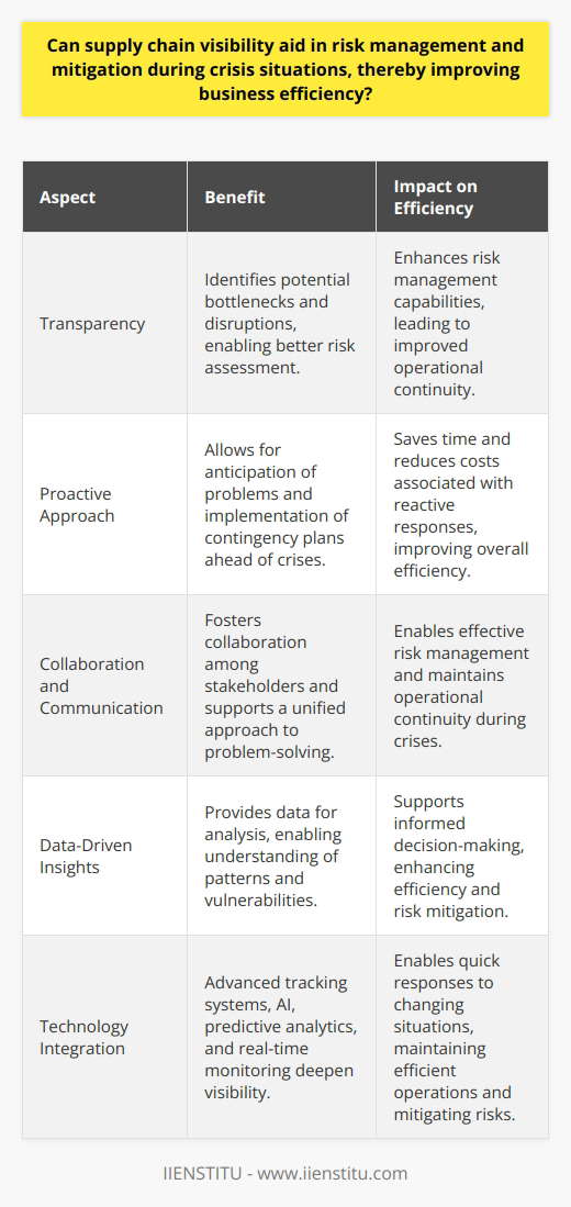 Supply Chain Visibility: A Shield Against Uncertainty Supply chain visibility (SCV) plays a critical role in risk management. During crises, it becomes even more valuable. SCV refers to the ability to track products. One can follow their journey end-to-end within the supply chain. Managers gain a comprehensive view. This view proves essential for making informed decisions. Understanding Risks Through Transparency Transparency is the bedrock of effective risk management. It helps in identifying potential bottlenecks. Stakeholders can foresee disruptions in the chain. They can gauge the impact of such disruptions on operations. Hence, better transparency leads to stronger risk assessment capabilities. Proactive Measures Over Reactive Responses A visible supply chain allows for proactive strategies. It mitigates risks instead of simply reacting to them. Companies anticipate problems. They devise contingency plans ahead of crises. This approach saves time. It also reduces costs associated with knee-jerk reactions. Collaboration and Communication Enhance Resilience Visibility fosters collaboration among stakeholders. Strong communication networks emerge. These are essential for coordination in times of crisis. They support a unified approach to problem-solving. Thus, businesses can manage risks effectively. They also maintain operational continuity. Data-Driven Insight Drives Decision Making SCV provides a wealth of data. Leaders can analyze this data for insights. They understand patterns and vulnerabilities. They can make informed decisions that enhance efficiency. In a crisis, such informed decisions are invaluable. Integration of Technology Strengthens SCV - Advanced tracking systems - AI and predictive analytics - Real-time monitoring tools These technologies deepen supply chain visibility. They enable quick responses to changing situations. Technology helps in maintaining efficient business operations. It mitigates risks in a timely manner. Conclusion: Visibility as a Pillar of Efficiency In conclusion, supply chain visibility is indispensable. It indeed aids in risk management and mitigation. During crises, its importance multiplies. Businesses can not only survive but also thrive. They do so by improving their response and recovery times. Visibility enhances overall business efficiency. It creates a resilient supply chain capable of weathering storms.