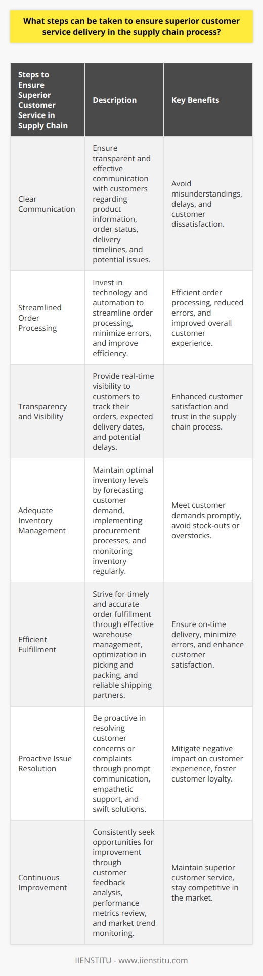 1. Clear Communication: Effective communication is crucial in the supply chain process to avoid any misunderstandings or delays. Organizations should ensure that there is clear and transparent communication with customers regarding product information, order status, delivery timelines, and any potential issues that may arise.2. Streamlined Order Processing: Efficient and timely order processing is key to superior customer service delivery. Organizations should invest in technology and automation to streamline order processing, minimize errors, and improve overall efficiency. This can include implementing order management systems, utilizing barcode scanning, and integrating inventory management software.3. Transparency and Visibility: Customers appreciate being able to track their orders throughout the supply chain process. Organizations should provide real-time visibility to customers, enabling them to monitor the progress of their orders, expected delivery dates, and any potential delays. This can be achieved through order tracking systems, email notifications, or a customer portal.4. Adequate Inventory Management: Maintaining optimum inventory levels is crucial to meet customer demands promptly. Organizations should employ proper inventory management techniques to avoid stock-outs or overstocks. This includes forecasting customer demand, having a robust procurement process, and monitoring inventory levels regularly.5. Efficient Fulfillment: Timely and accurate order fulfillment is necessary for superior customer service delivery. Organizations should strive to shorten order processing times, minimize order errors, and ensure on-time delivery. This can be achieved through effective warehouse management, picking and packing optimization, and utilizing reliable shipping partners.6. Proactive Issue Resolution: Despite the best efforts, issues or challenges may still arise during the supply chain process. However, organizations can ensure superior customer service by being proactive in resolving any customer concerns or complaints. This involves prompt communication, empathetic customer support, and finding swift solutions to mitigate any negative impact on the customer's experience.7. Continuous Improvement: Organizations should consistently seek opportunities for improvement in their supply chain processes. Regularly reviewing and analyzing customer feedback, performance metrics, and market trends can help identify areas for refinement. Implementing continuous improvement initiatives ensures that customer service delivery remains superior and aligned with changing customer expectations.In conclusion, superior customer service delivery in the supply chain process is crucial for organizations to achieve customer satisfaction and loyalty. By prioritizing clear communication, streamlined order processing, transparency, efficient fulfillment, proactive issue resolution, and continuous improvement, organizations can provide exceptional customer service and maintain a competitive edge in the market.