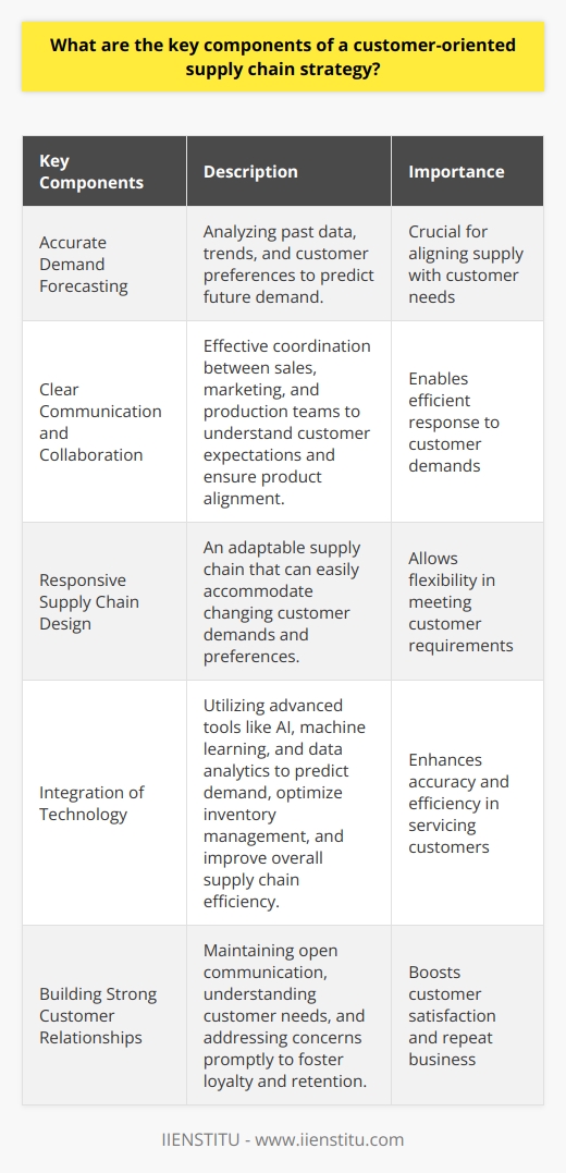 The key components of a customer-oriented supply chain strategy revolve around understanding and satisfying customer needs and demands. By adopting a customer-centric perspective, businesses can improve customer satisfaction and generate higher revenues. Accurate demand forecasting and planning are crucial for a customer-oriented supply chain strategy. Businesses need to analyze past data, trends, and customer preferences to predict future demand. Clear communication and collaboration between different departments in a company are essential for a customer-oriented supply chain. Sales, marketing, and production teams need to work together to understand customer expectations and ensure products meet those demands. A responsive supply chain design allows businesses to adapt to changing customer demands and preferences easily. Integrating technology is a critical component of a customer-oriented supply chain strategy. Advanced tools such as artificial intelligence, machine learning, and data analytics can help businesses predict customer demand, optimize inventory management, and improve overall supply chain efficiency. Building strong customer relationships is vital for a customer-oriented supply chain. Maintaining open lines of communication with customers, understanding their needs, and addressing their concerns promptly can boost loyalty and retention. Continuous improvement and adaptation are necessary for maintaining customer satisfaction. By focusing on these key components, businesses can better cater to customer needs, enhance customer satisfaction, and ultimately strengthen their competitive position in the market.