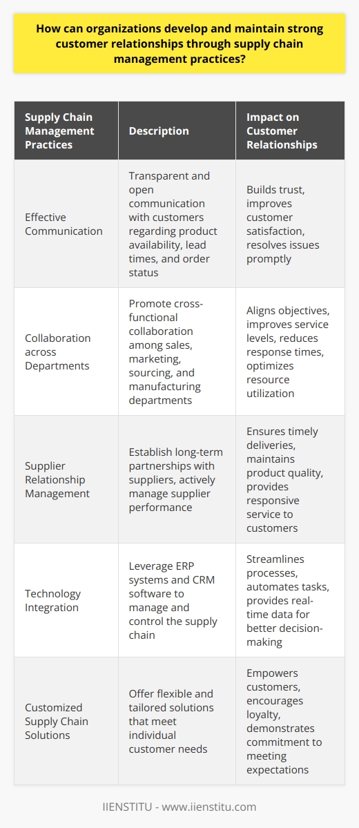 Supply chain management is a critical aspect of any organization's operations, and it plays a significant role in developing and maintaining strong customer relationships. Organizations that effectively manage their supply chain practices can enhance communication, collaborate across departments, manage supplier relationships, integrate technology, and offer customized solutions to customers. By focusing on these areas, organizations can deliver excellent customer experiences and build long-term relationships based on trust and satisfaction.To begin with, effective communication is essential in supply chain management. Organizations should ensure that they have transparent and open lines of communication with their customers. This means sharing important information related to product availability, lead times, and order status. By keeping customers informed and engaged, organizations can build trust and improve customer satisfaction. Effective and transparent communication also allows organizations to resolve any issues or concerns promptly, ensuring that customers are always well-informed about their orders.Collaboration across departments is another crucial aspect of supply chain management that can help develop strong customer relationships. By promoting cross-functional collaboration among departments such as sales, marketing, sourcing, and manufacturing, organizations can align their objectives and activities to meet customer requirements more effectively. This collaboration enhances service levels, reduces response times, and optimizes resource utilization, ultimately leading to improved customer satisfaction.Creating strong and reliable relationships with suppliers is also critical in supply chain management. Organizations must establish long-term partnerships with suppliers and actively manage supplier performance. By doing so, organizations can ensure timely deliveries, maintain the quality of products, and provide responsive service to customers. Supplier relationship management practices enable organizations to share risks, work collaboratively to solve problems, and maintain a more efficient and responsive supply chain. This, in turn, benefits the end customer by ensuring consistent quality and delivery.Technology integration is another vital aspect of supply chain management that helps organizations develop and maintain strong customer relationships. Organizations can leverage technology solutions such as enterprise resource planning (ERP) systems and customer relationship management (CRM) software to effectively manage and control their supply chain. These digital tools streamline processes, automate repetitive tasks, and provide real-time data and analytics, enabling organizations to make better decisions and address potential issues swiftly. By utilizing technology, organizations can enhance their efficiency and deliver better customer experiences.Lastly, offering customized supply chain solutions can significantly contribute to building strong customer relationships. Organizations should strive to provide flexible and tailored solutions that meet individual customer needs. By giving customers options and alternatives, organizations empower them to choose the best solution for their specific requirements, ultimately encouraging loyalty and enhancing the organization's reputation. Customized supply chain solutions demonstrate a commitment to meeting customer expectations and delivering high-quality products and services.In conclusion, organizations can develop and maintain strong customer relationships through effective supply chain management practices. By focusing on communication, collaboration, supplier relationship management, technology integration, and customized solutions, organizations can deliver excellent customer experiences and establish long-term, trust-based relationships. These practices ensure that organizations fulfill their customer promises, gain a competitive edge, and achieve business success.