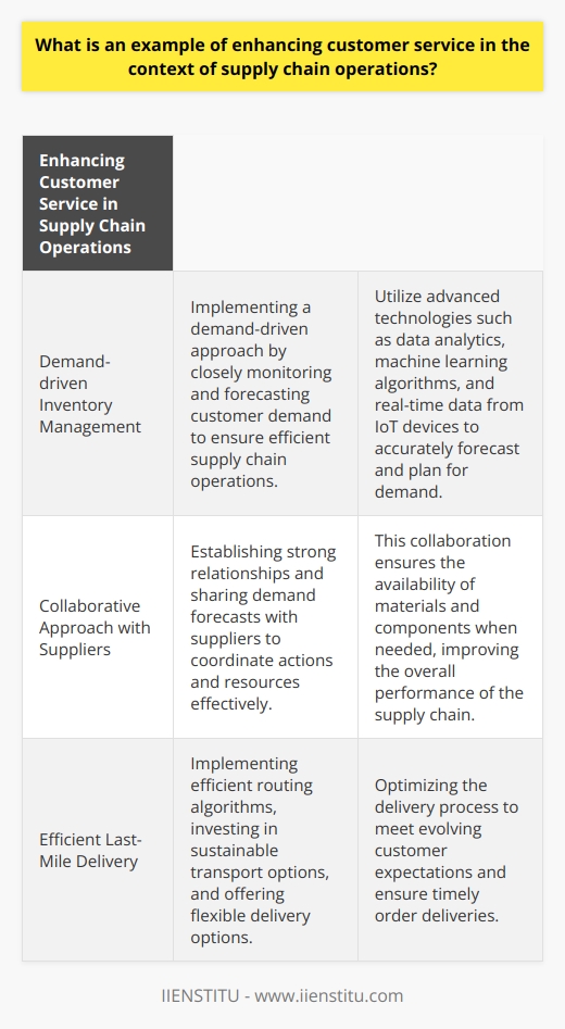 Enhancing customer service in the context of supply chain operations is crucial for businesses to remain competitive in today's market. One example of how companies can achieve this is by implementing a demand-driven approach to inventory management.Demand-driven inventory management involves closely monitoring and forecasting customer demand to ensure that the supply chain operates efficiently. By accurately predicting customer demand, companies can reduce lead times and ensure that customers receive their orders promptly, therefore improving their overall purchasing experience.To implement demand-driven inventory management, companies should leverage advanced technologies such as data analytics, machine learning algorithms, and real-time data gathered from IoT devices. These tools enable organizations to accurately forecast and plan for demand, allowing them to optimize their production schedules and respond quickly to changes in demand patterns.In addition to advanced technologies, a collaborative approach with suppliers is essential for enhancing customer service in supply chain operations. By establishing strong relationships and sharing demand forecasts with suppliers, both parties can coordinate their actions and resources effectively. This collaboration ensures the availability of materials and components when needed, ultimately improving the overall performance of the end-to-end supply chain.Efficient last-mile delivery is also a critical aspect of enhancing customer service in supply chain operations. Companies can achieve this by implementing efficient routing algorithms, investing in sustainable transport options, and offering flexible delivery options. By optimizing the delivery process, companies can meet the evolving expectations of customers and ensure that orders are delivered in a timely manner.In conclusion, enhancing customer service in the context of supply chain operations requires a demand-driven and collaborative approach to inventory management. By leveraging advanced technologies, collaborating with suppliers, and optimizing last-mile delivery processes, companies can offer superior customer support and become a reliable partner in their clients' business endeavors.
