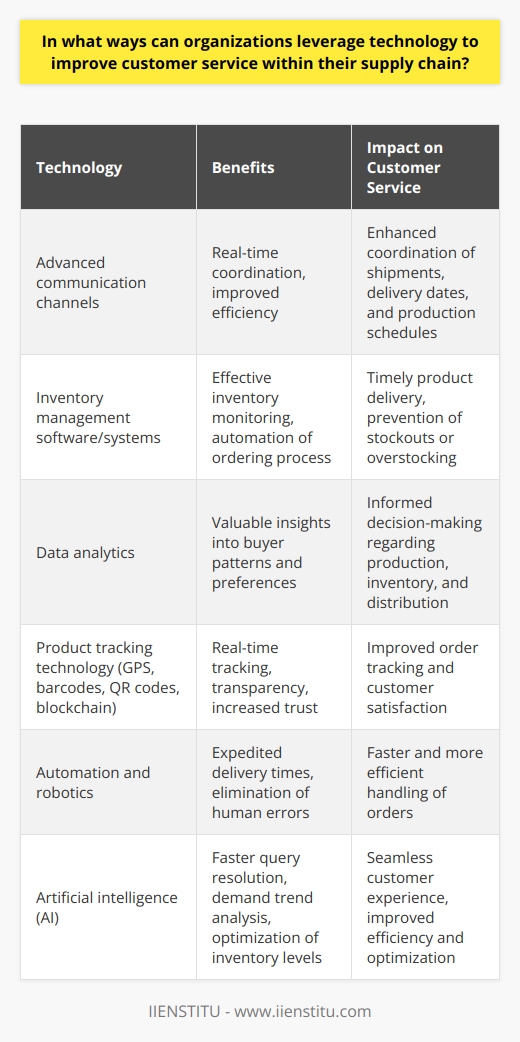 In today's fast-paced business environment, organizations are constantly seeking ways to improve customer service within their supply chain. One effective approach is to leverage technology in various ways. By adopting advanced communication channels, organizations can enhance their ability to coordinate shipments, delivery dates, and production schedules in real time. This can be achieved by utilizing instant messaging, email, and video conferencing tools. Another crucial aspect of customer service is inventory management. By implementing inventory management software or systems, organizations can effectively monitor inventory levels, track stock movement, and automate the ordering process. This ensures that customers receive their desired products in a timely manner, thereby preventing stockouts or overstocking.Data analytics also play a crucial role in improving customer service within the supply chain. By utilizing software tools to analyze customer data, organizations can gain valuable insights into buyer patterns, preferences, and demand. This information enables informed decision-making regarding production, inventory, and distribution, ultimately leading to enhanced customer satisfaction.Furthermore, technology can be used to enhance product tracking and transparency. Implementing GPS tracking, barcodes, QR codes, or even blockchain technology allows customers to track their orders in real-time. This not only provides transparency but also fosters trust and increases customer satisfaction.Automation and robotics are also essential in improving customer service within the supply chain. By automating processes, organizations can expedite delivery times and eliminate potential human errors. This ensures faster and more efficient handling of a larger volume of orders, resulting in increased customer satisfaction.Artificial intelligence (AI) is another valuable tool that organizations can leverage. AI-powered tools such as chatbots or virtual assistants can address customer queries and resolve issues faster, providing a seamless customer experience. Additionally, AI algorithms can analyze demand trends and optimize inventory levels, leading to better customer service.In conclusion, organizations can greatly enhance customer service within their supply chain by leveraging technology. By upgrading communication channels, streamlining inventory management, harnessing data analytics, enhancing product tracking, implementing automation and robotics, and utilizing artificial intelligence, organizations can significantly improve efficiency, optimization, and overall customer satisfaction.