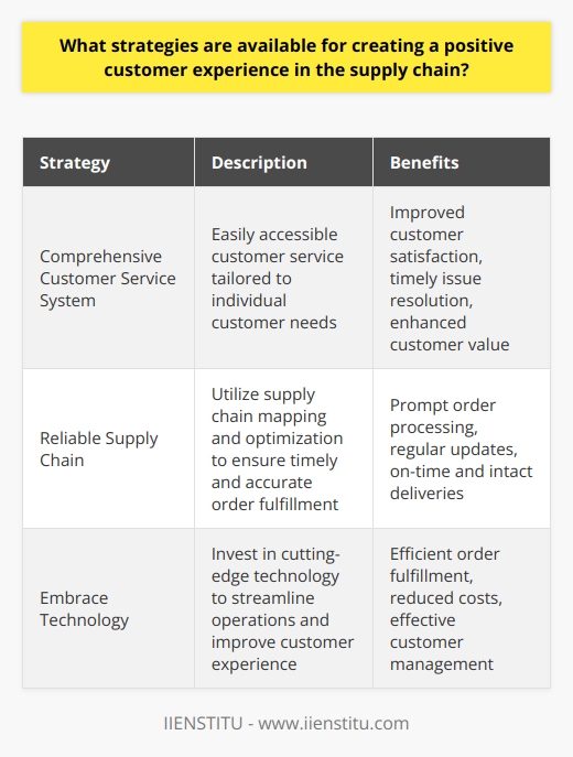 Creating a positive customer experience in the supply chain is crucial for the long-term success of businesses. Customers expect their orders to be prioritized, received promptly, and for any concerns or issues to be addressed quickly. In order to meet these expectations, businesses can implement various strategies to enhance the customer experience in the supply chain.The first strategy is to establish a comprehensive customer service system that is easily accessible and tailored to meet individual customer needs. It is important for customers to be able to reach customer service representatives who are knowledgeable about the specific product or service being offered. Additionally, the customer service system should be able to address specific concerns or requirements that customers may have. This could include providing regular status updates on orders, addressing any issues or inquiries promptly, and ensuring that customers feel valued and well-taken care of.The second strategy involves creating a reliable supply chain. A reliable supply chain ensures that orders are fulfilled promptly, customers are regularly informed about the progress of their orders, and that orders are delivered on time and in good condition. To achieve this, businesses can utilize supply chain mapping, route optimization, and inventory management tools to improve efficiency and accuracy. By closely monitoring order fulfillment and delivery statuses, businesses can identify and address any potential issues before they impact the customer experience.The third strategy is to embrace the latest supply chain technology. By investing in cutting-edge technology, businesses can continuously monitor and enhance the quality of the customer experience. For example, robotics, Artificial Intelligence (AI), and Machine Learning (ML) can be employed to streamline the order fulfillment process, reduce costs, and ultimately improve the customer experience. Additionally, intelligent software and analytics tools can facilitate effective customer management, ensuring the prompt resolution of issues and providing timely updates on order statuses.Implementing these strategies will enable businesses to create a positive customer experience in the supply chain. By prioritizing customer service, striving for reliability, and making strategic technological investments, businesses can ensure that customers have a satisfactory experience throughout the supply chain process. This will not only contribute to customer loyalty but also enhance the reputation and success of the business in the long run.